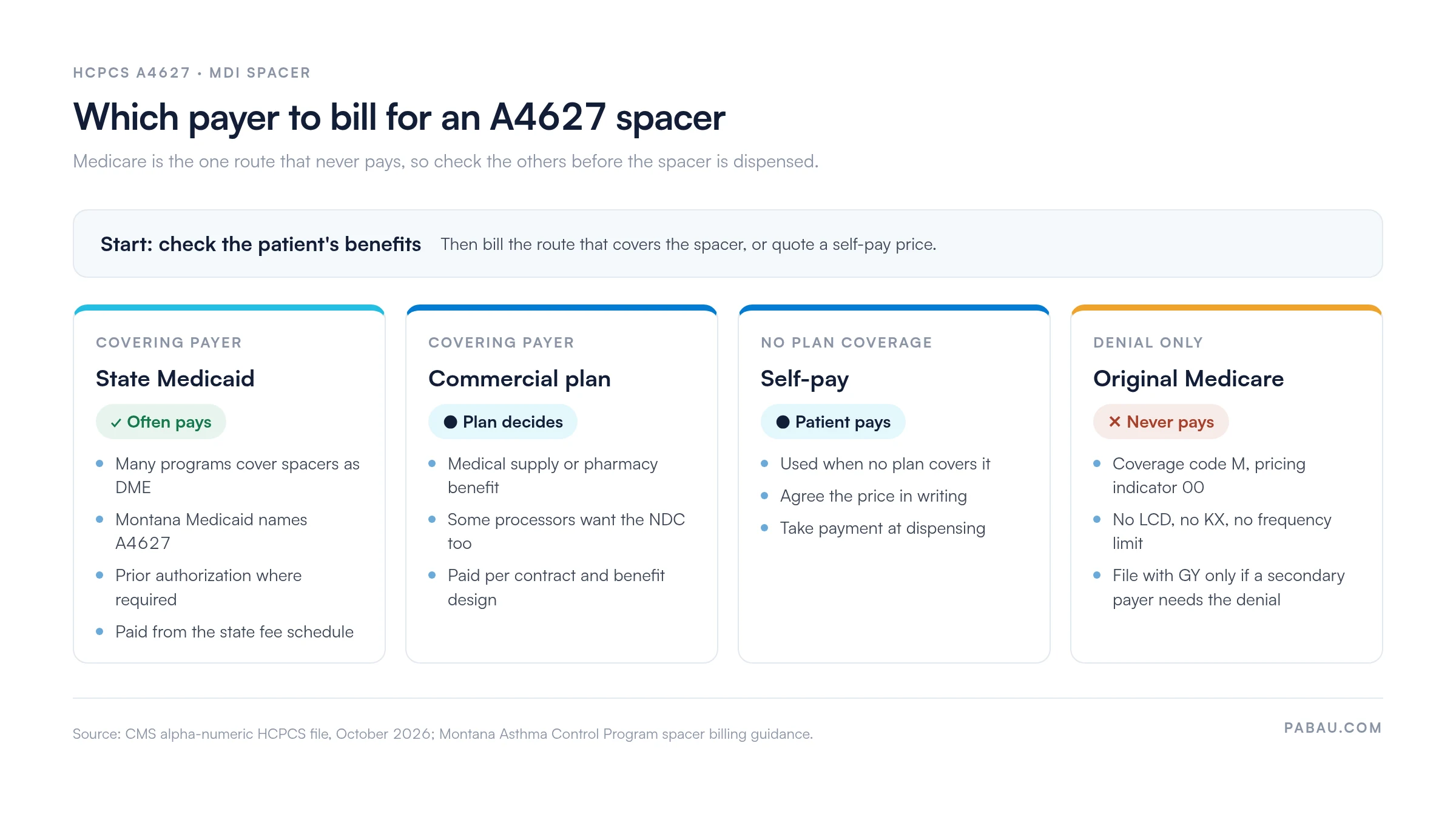 Decision diagram for billing HCPCS A4627 spacers