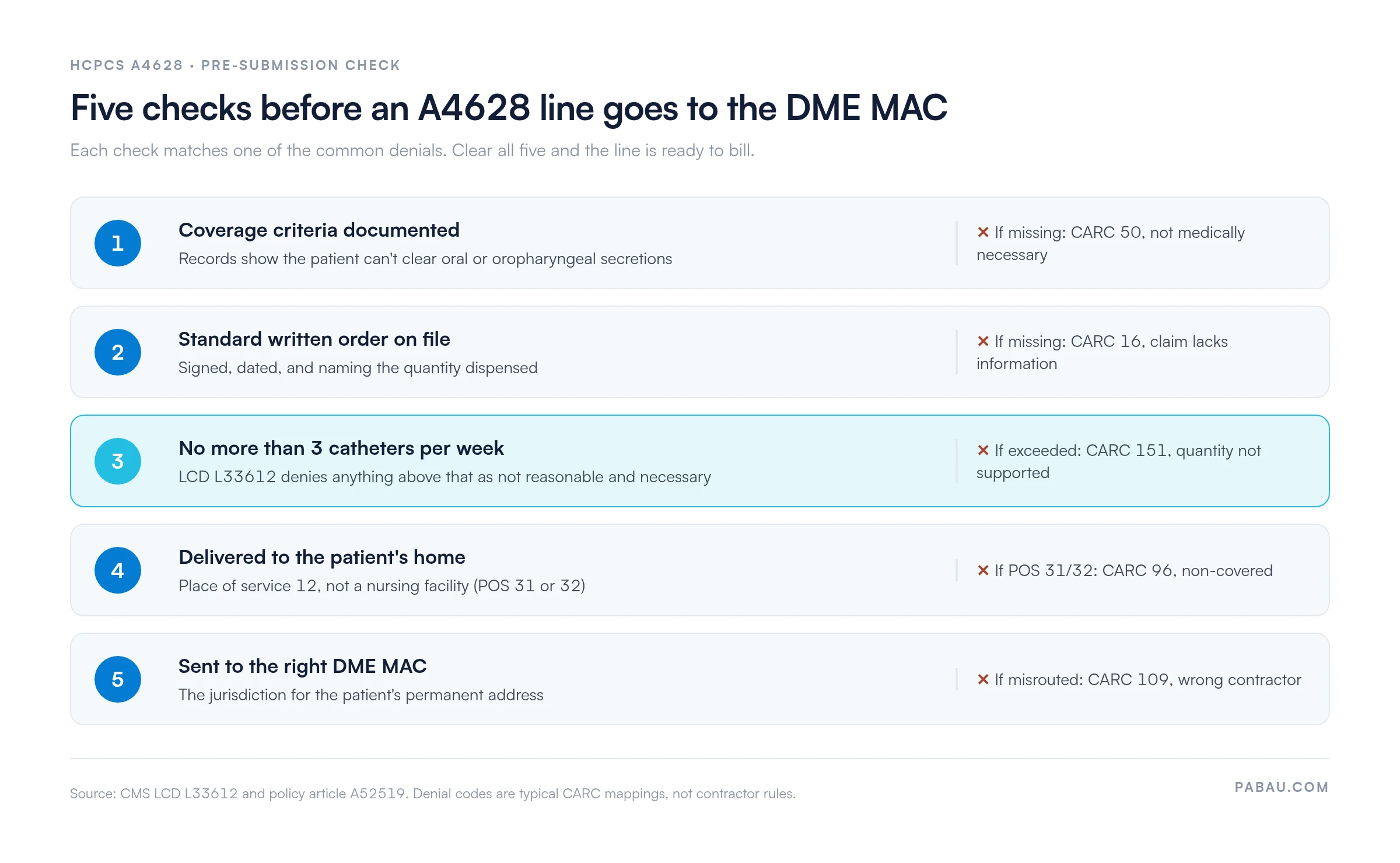Five checks before billing HCPCS A4628: coverage criteria documented (else CARC 50), standard written order on file (CARC 16), no more than 3 catheters per week under LCD L33612 (CARC 151), delivered home at POS 12 not POS 31 or 32 (CARC 96), sent to the right DME MAC (CARC 109)