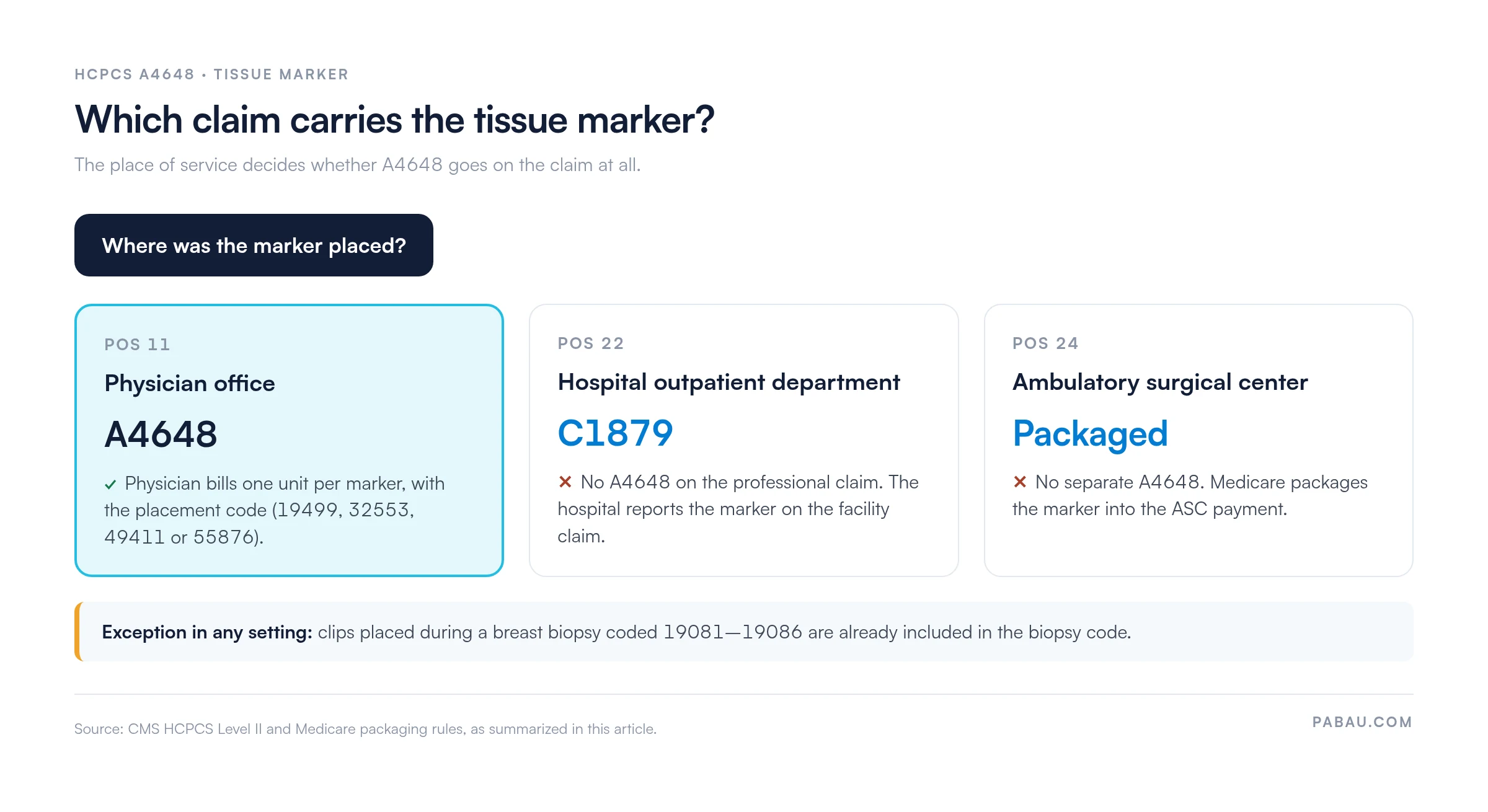 Decision chart for HCPCS A4648 by place of service: physician office POS 11 bills A4648 per marker with 19499, 32553, 49411 or 55876; hospital outpatient POS 22 uses C1879 on the facility claim; ASC POS 24 packages the marker; breast biopsy 19081 to 19086 already includes the clip