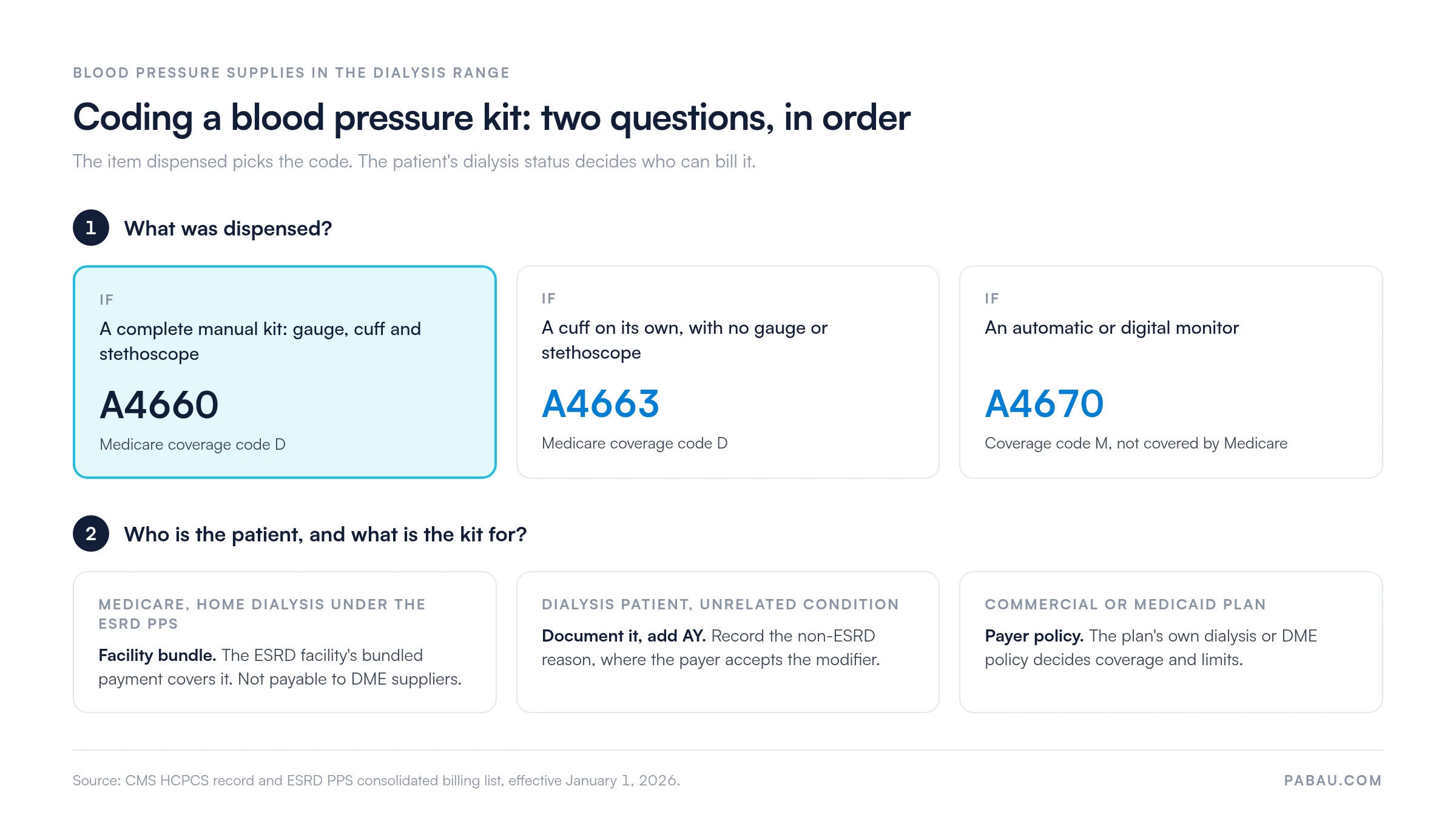 Two-step decision for coding blood pressure supplies: a complete manual kit is A4660 (coverage code D), a cuff alone is A4663 (coverage code D), an automatic monitor is A4670 (coverage code M, not covered by Medicare); then Medicare home dialysis under ESRD PPS goes in the facility bundle and is not payable to DME suppliers, an unrelated condition takes the AY modifier, and commercial or Medicaid plans follow their own policy