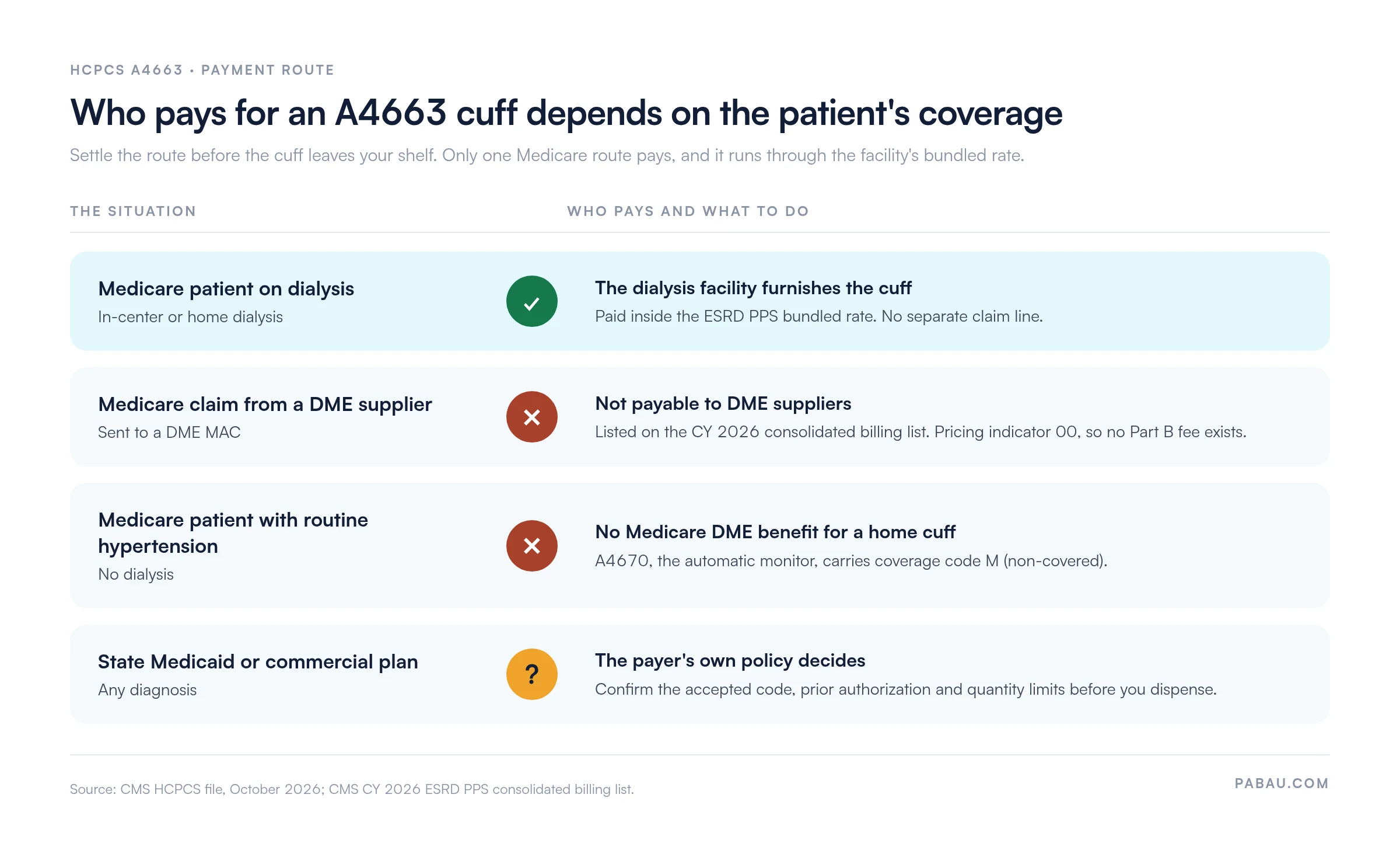 Decision chart for HCPCS A4663