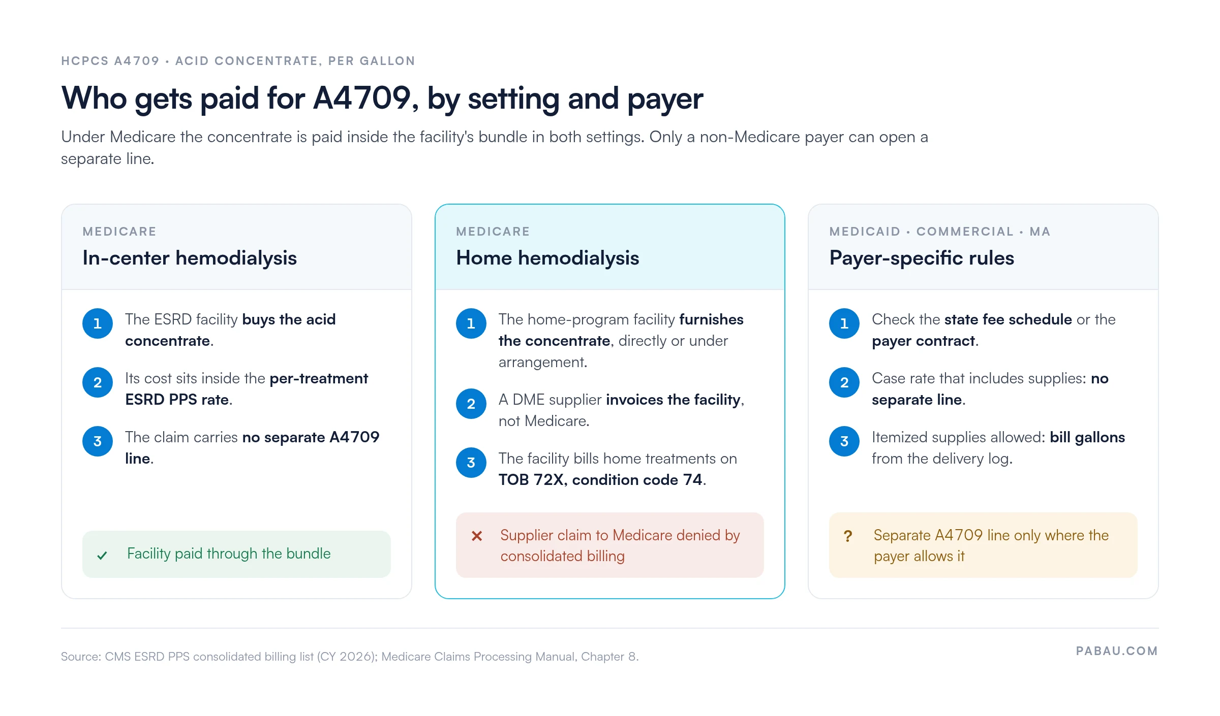 Three-lane diagram of who gets paid for HCPCS A4709: Medicare in-center, facility paid through the ESRD PPS bundle; Medicare home, supplier invoices the facility and a supplier claim to Medicare is denied; Medicaid and commercial, separate line only where the payer allows it
