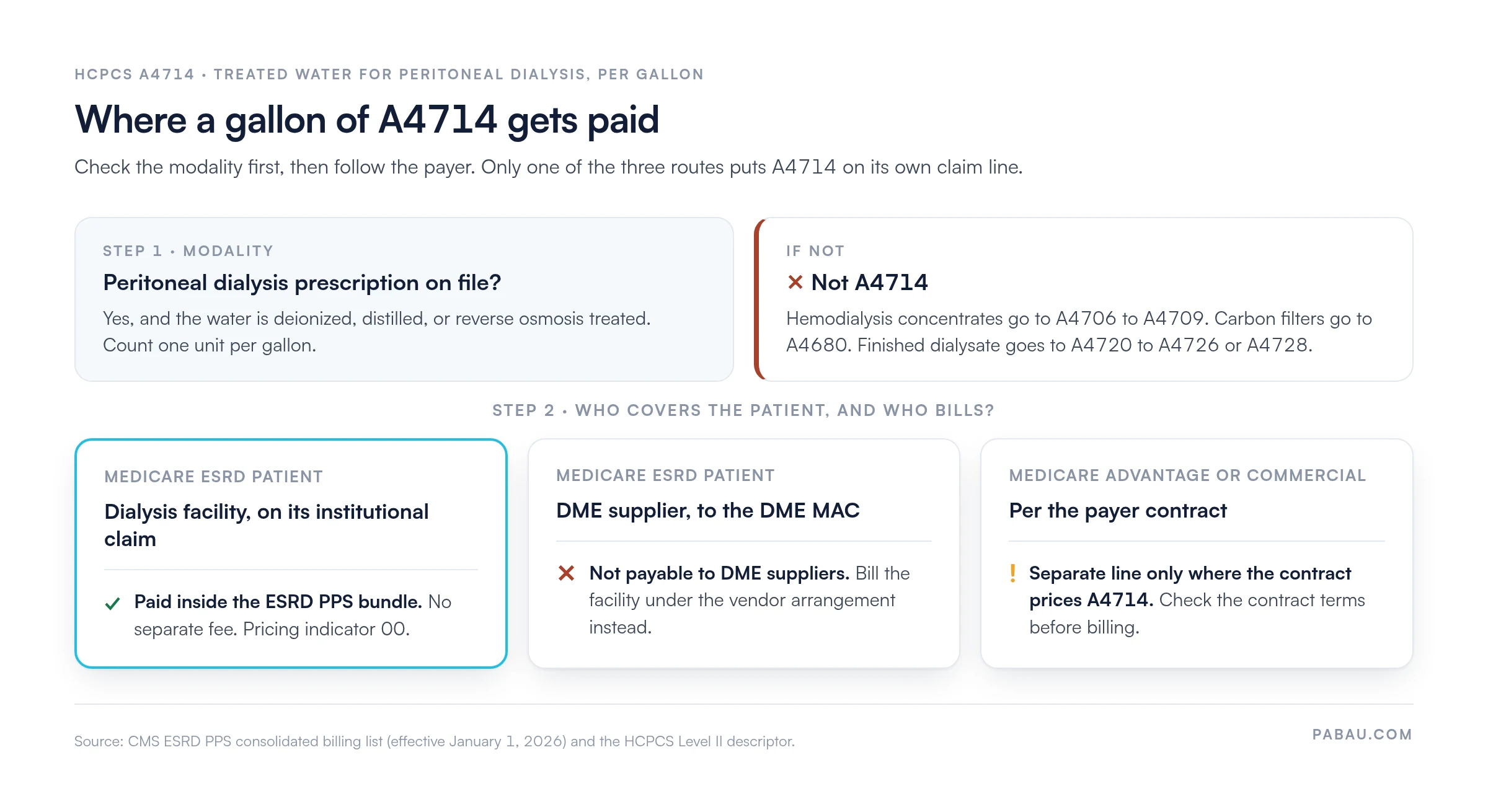 Decision diagram for HCPCS A4714: first confirm a peritoneal dialysis prescription, otherwise use A4706 to A4709, A4680, A4720 to A4726 or A4728. Then, for a Medicare ESRD patient billed by the dialysis facility, the water is paid inside the ESRD PPS bundle with no separate fee (pricing indicator 00); billed by a DME supplier to the DME MAC, it is not payable; under Medicare Advantage or commercial plans, it is a separate line only where the contract prices A4714.