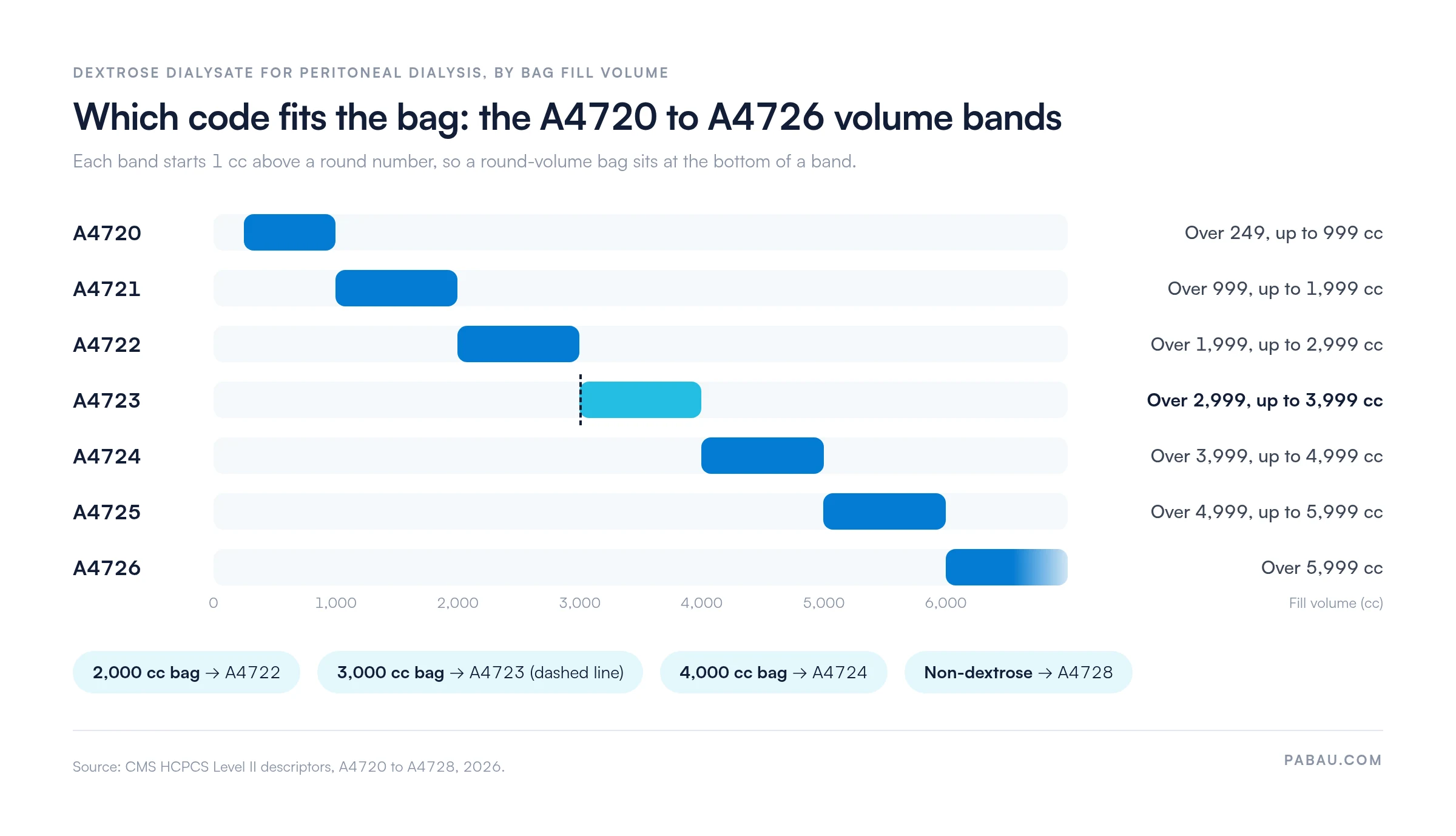 Range bars of the HCPCS dextrose dialysate volume bands