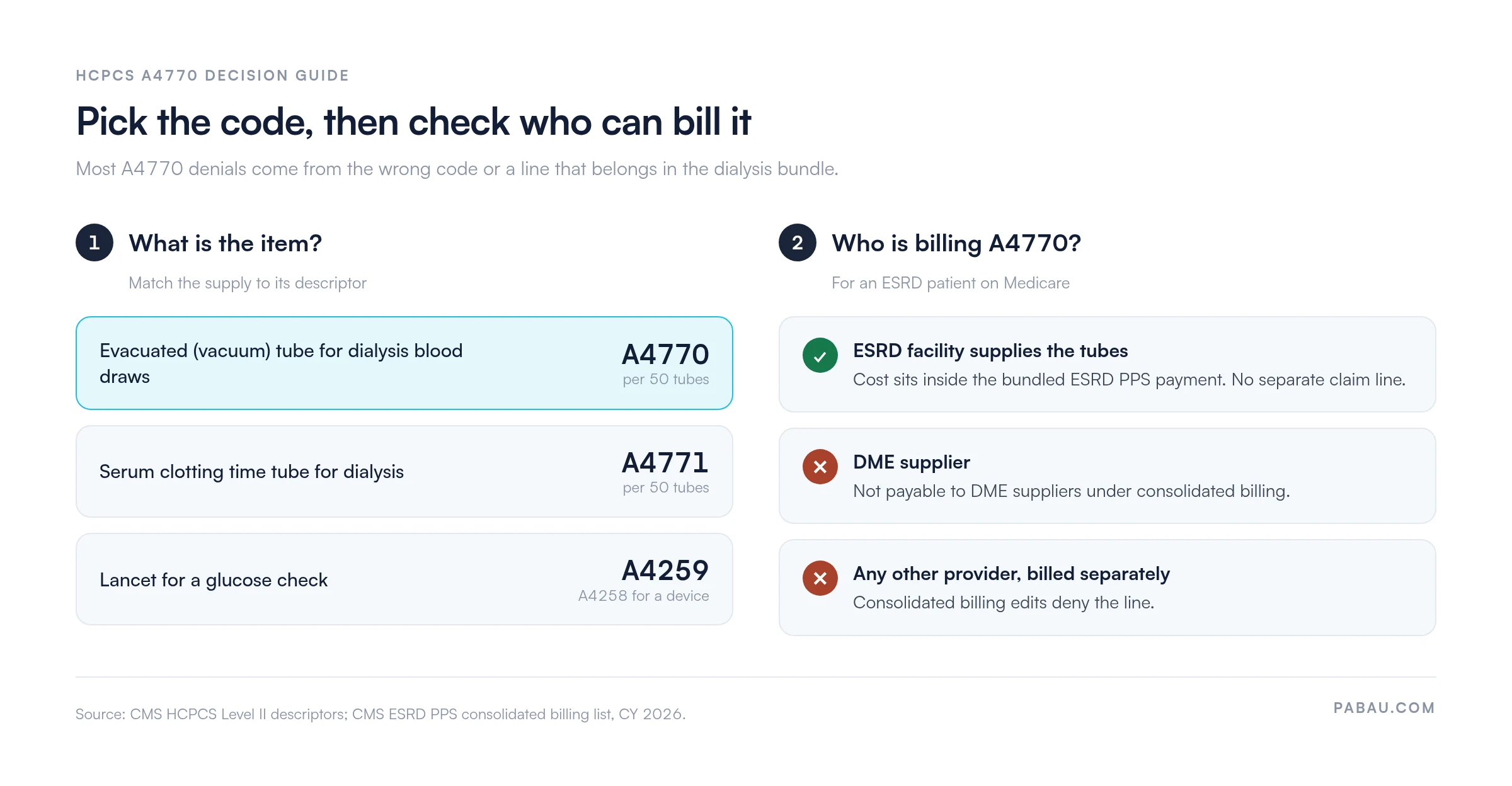 Two-step decision guide for HCPCS A4770: pick A4770, A4771 or A4259 by item, then check whether the ESRD facility, a DME supplier or another provider is billing it.