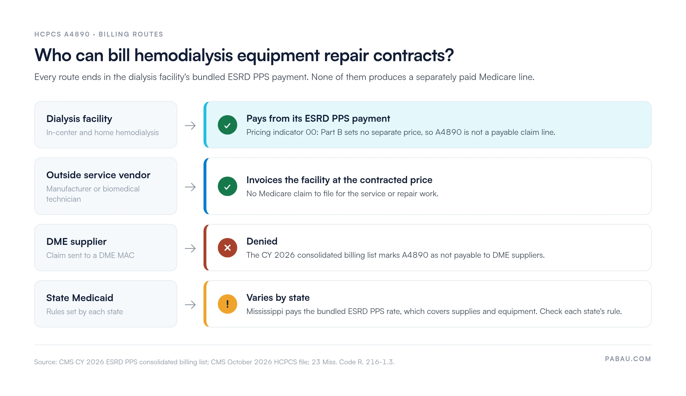 Billing routes for HCPCS A4890: dialysis facility pays from its ESRD PPS payment