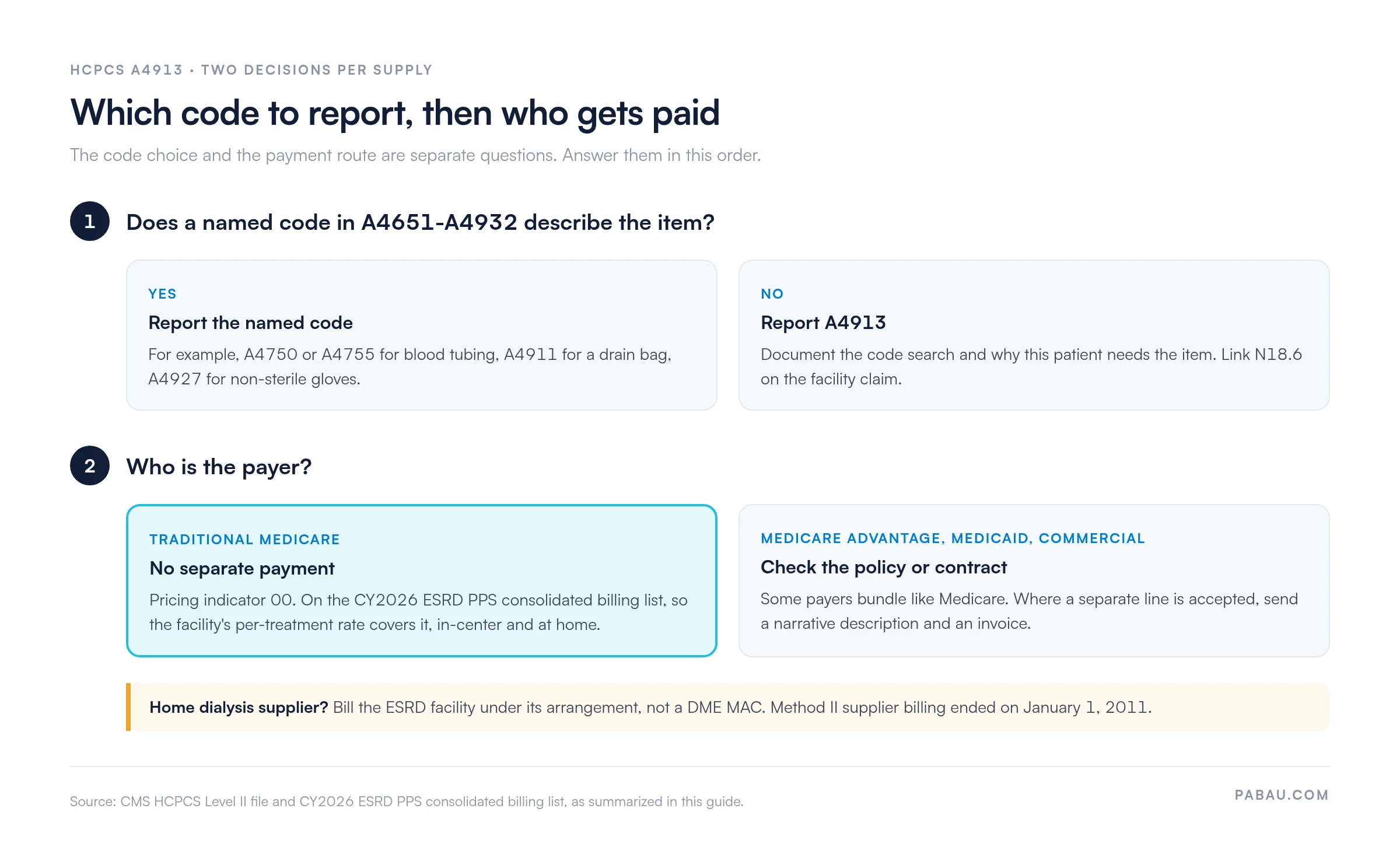 Two-step decision diagram for HCPCS A4913. Step 1: if a named code in A4651-A4932 describes the item, report it (A4750 or A4755 blood tubing, A4911 drain bag, A4927 gloves); if not, report A4913. Step 2: traditional Medicare makes no separate payment, pricing indicator 00, bundled in the CY2026 ESRD PPS; other payers follow their policy or contract. Method II home supplier billing ended January 1, 2011.