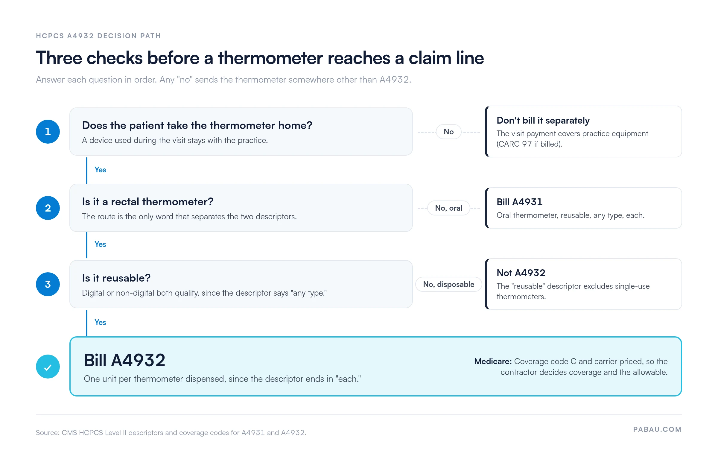 Decision path for HCPCS A4932: if the patient does not take the thermometer home, do not bill it separately (CARC 97); if it is oral, bill A4931; if it is disposable, it is not A4932; a reusable rectal thermometer dispensed to the patient is billed as A4932, one unit each, with Medicare coverage code C and carrier pricing