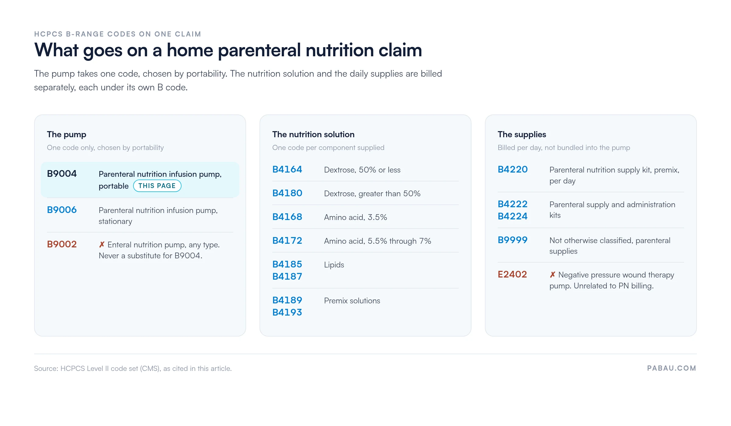 Chart of HCPCS B-range codes on a home parenteral nutrition claim: pump B9004 portable, B9006 stationary, B9002 enteral; solution B4164 dextrose 50 percent or less, B4180 above 50 percent, B4168 amino acid 3.5 percent, B4172 amino acid 5.5 to 7 percent, B4185 and B4187 lipids, B4189 and B4193 premix; supplies B4220, B4222, B4224 and B9999