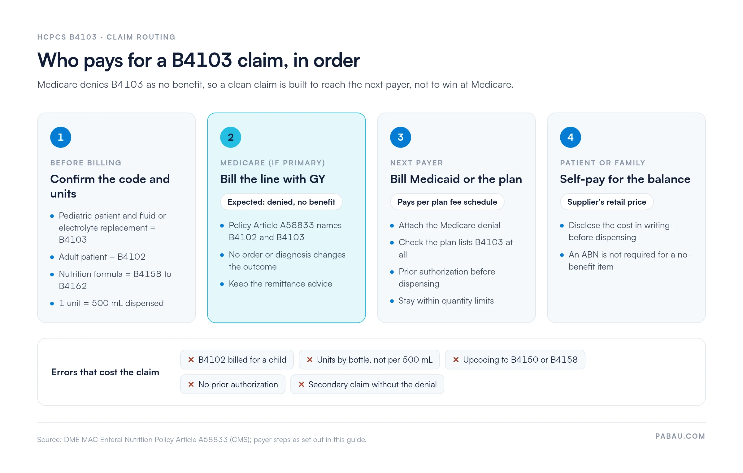 Four-step flow for a B4103 claim: confirm the code (pediatric fluid and electrolyte replacement, 1 unit = 500 mL), bill Medicare with GY and expect a no-benefit denial under Policy Article A58833, bill Medicaid or the plan with the denial attached, then bill the patient at the supplier's retail price