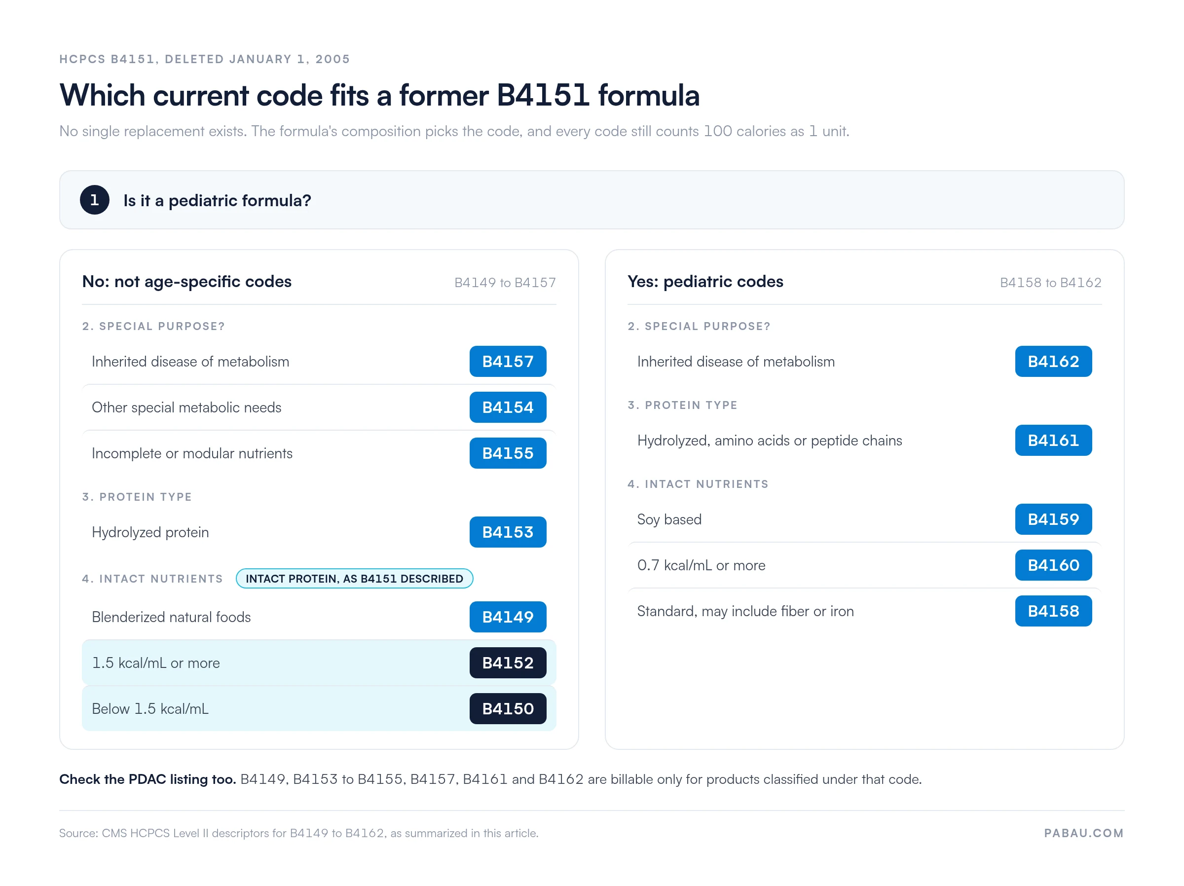 Decision map for former HCPCS B4151 formulas: not age-specific codes B4157 inherited metabolic, B4154 special metabolic, B4155 modular, B4153 hydrolyzed, B4149 blenderized, B4152 intact at 1.5 kcal/mL or more, B4150 below; pediatric codes B4162, B4161, B4159 soy, B4160 at 0.7 kcal/mL or more, B4158 standard
