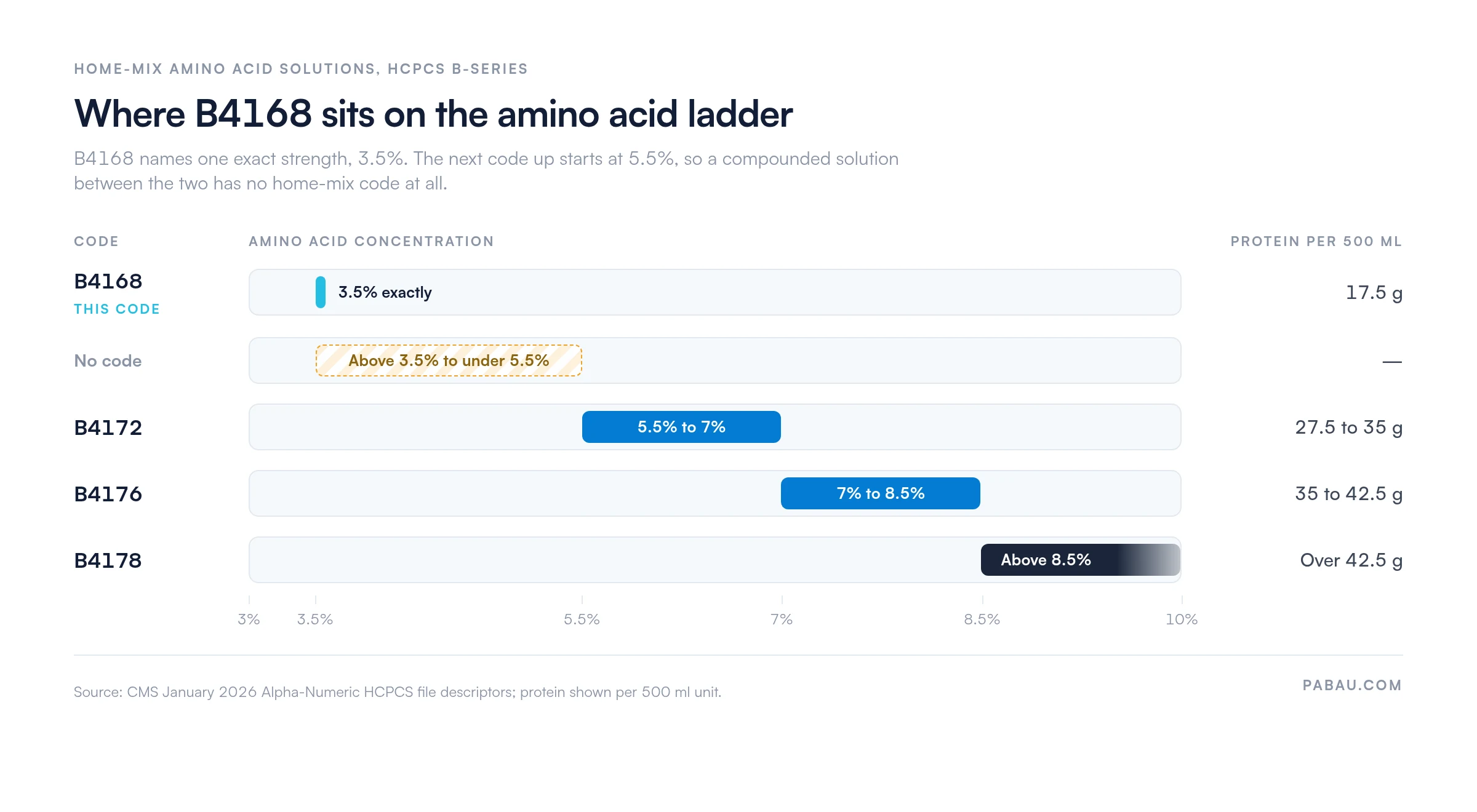 Range chart of the HCPCS home-mix amino acid codes: B4168 at exactly 3.5% carrying 17.5 g of protein per 500 ml unit, no code covering above 3.5% to under 5.5%, B4172 at 5.5% to 7% carrying 27.5 to 35 g, B4176 at 7% to 8.5% carrying 35 to 42.5 g, and B4178 above 8.5%.