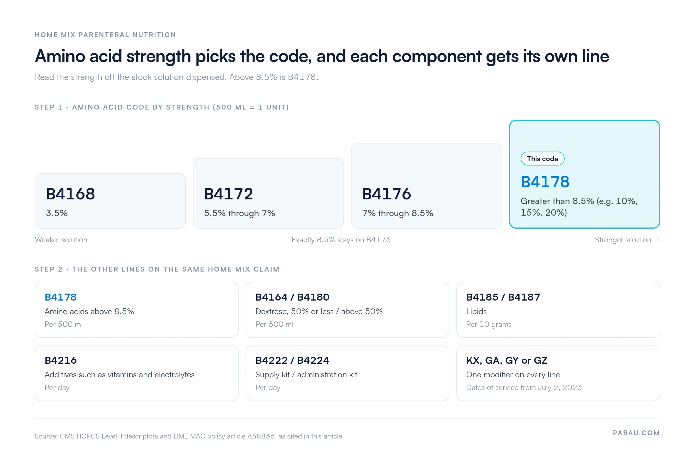 Code ladder for home mix amino acid parenteral nutrition: B4168 3.5%, B4172 5.5% through 7%, B4176 7% through 8.5%, B4178 greater than 8.5%, 500 ml = 1 unit. Companion lines: B4164/B4180 dextrose per 500 ml, B4185/B4187 lipids per 10 grams, B4216 additives per day, B4222/B4224 kits per day, KX/GA/GY/GZ modifier on every line from July 2, 2023.