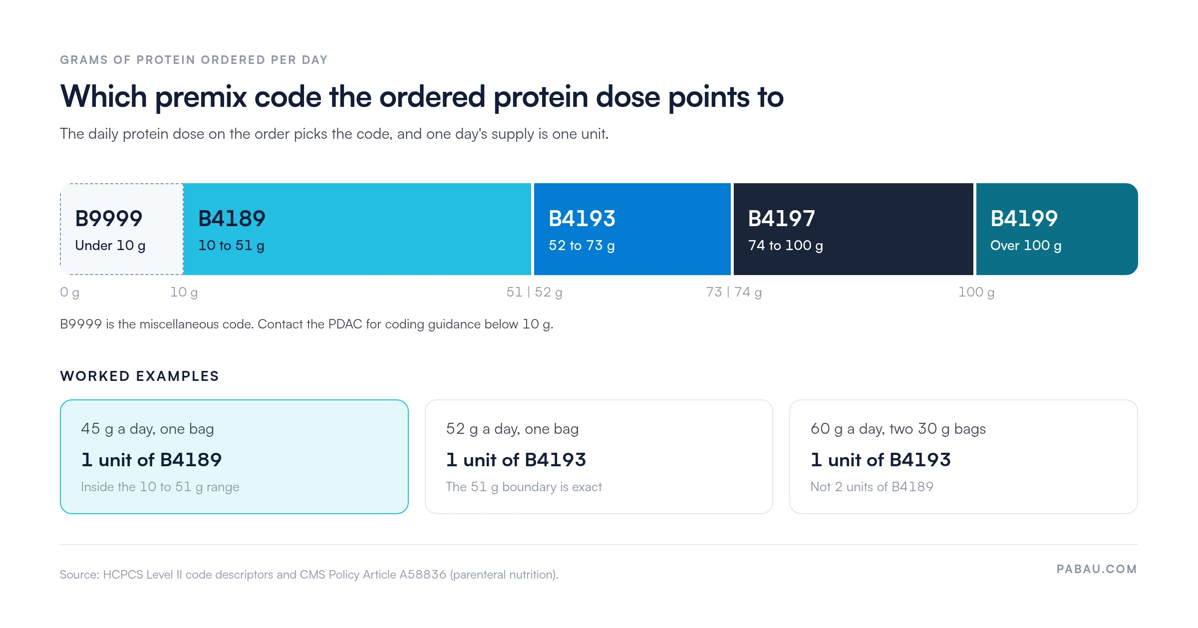 Scale of premix parenteral nutrition codes by grams of protein ordered per day: under 10 g B9999, 10 to 51 g B4189, 52 to 73 g B4193, 74 to 100 g B4197, over 100 g B4199. Examples: 45 g is 1 unit of B4189; 52 g is 1 unit of B4193; 60 g in two 30 g bags is 1 unit of B4193, not 2 units of B4189.