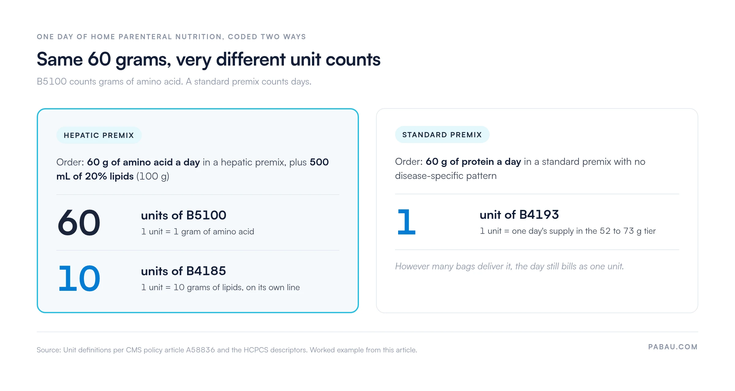 Comparison of one day of home parenteral nutrition: a 60 g amino acid hepatic premix bills as 60 units of B5100, plus 10 units of B4185 for 100 g of lipids, while a 60 g protein standard premix bills as 1 unit of B4193
