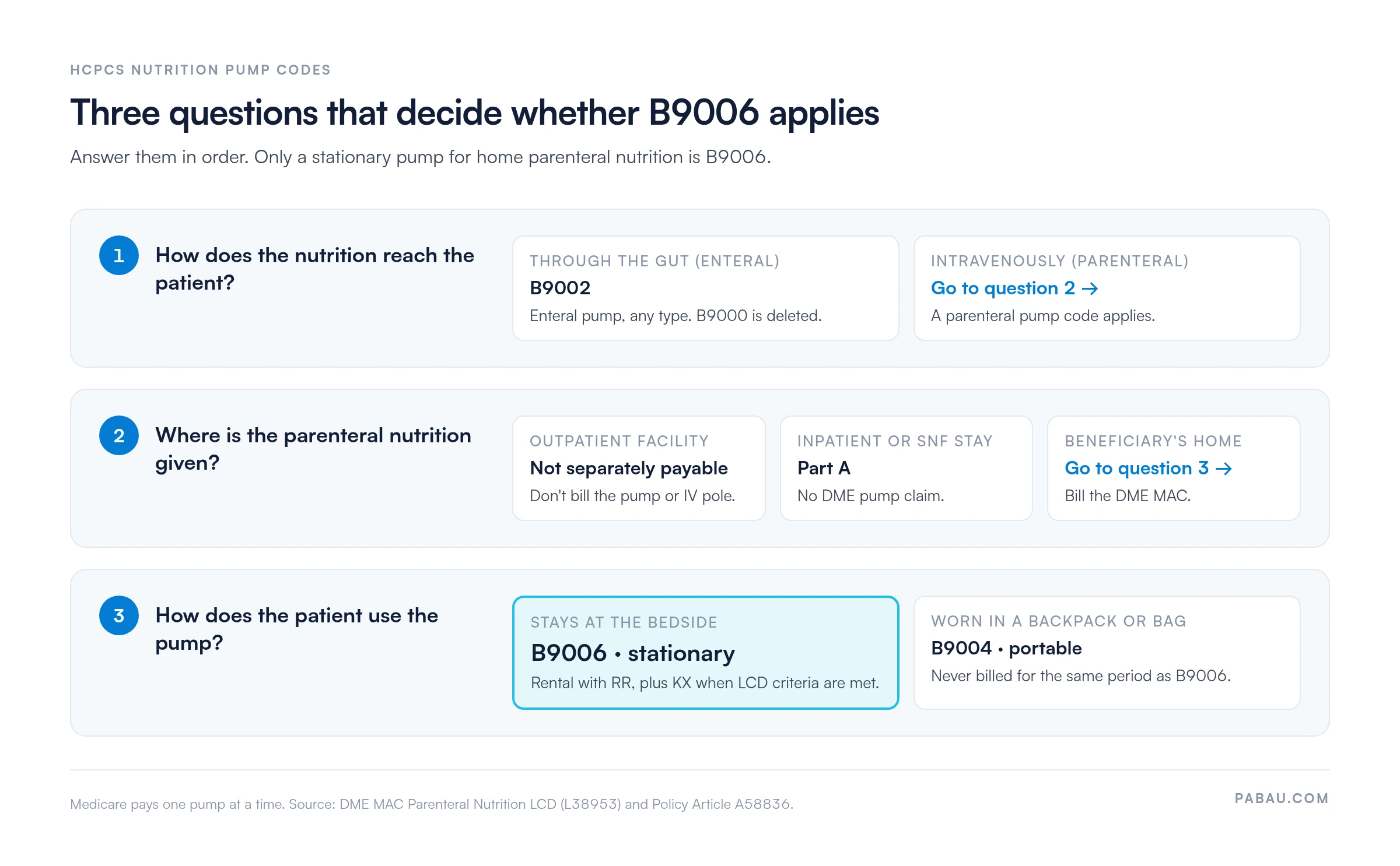 Decision guide for nutrition pump codes: enteral feeding uses B9002; parenteral nutrition in an outpatient facility is not separately payable, inpatient or SNF falls under Part A; at home, a bedside pump is B9006 stationary and a pump worn in a bag is B9004 portable