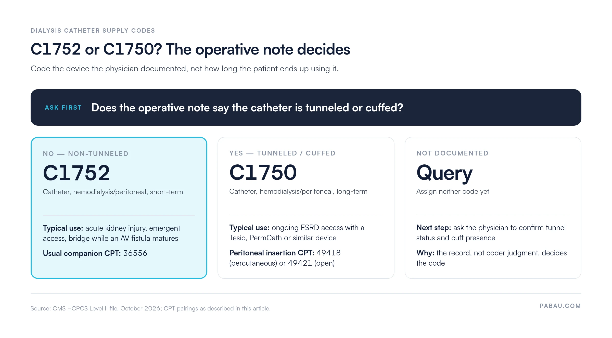 Decision diagram: if the operative note documents a non-tunneled catheter, code C1752 (short-term, usual companion CPT 36556); if tunneled or cuffed, code C1750 (long-term, peritoneal insertion CPT 49418 or 49421); if not documented, query the physician before assigning either code