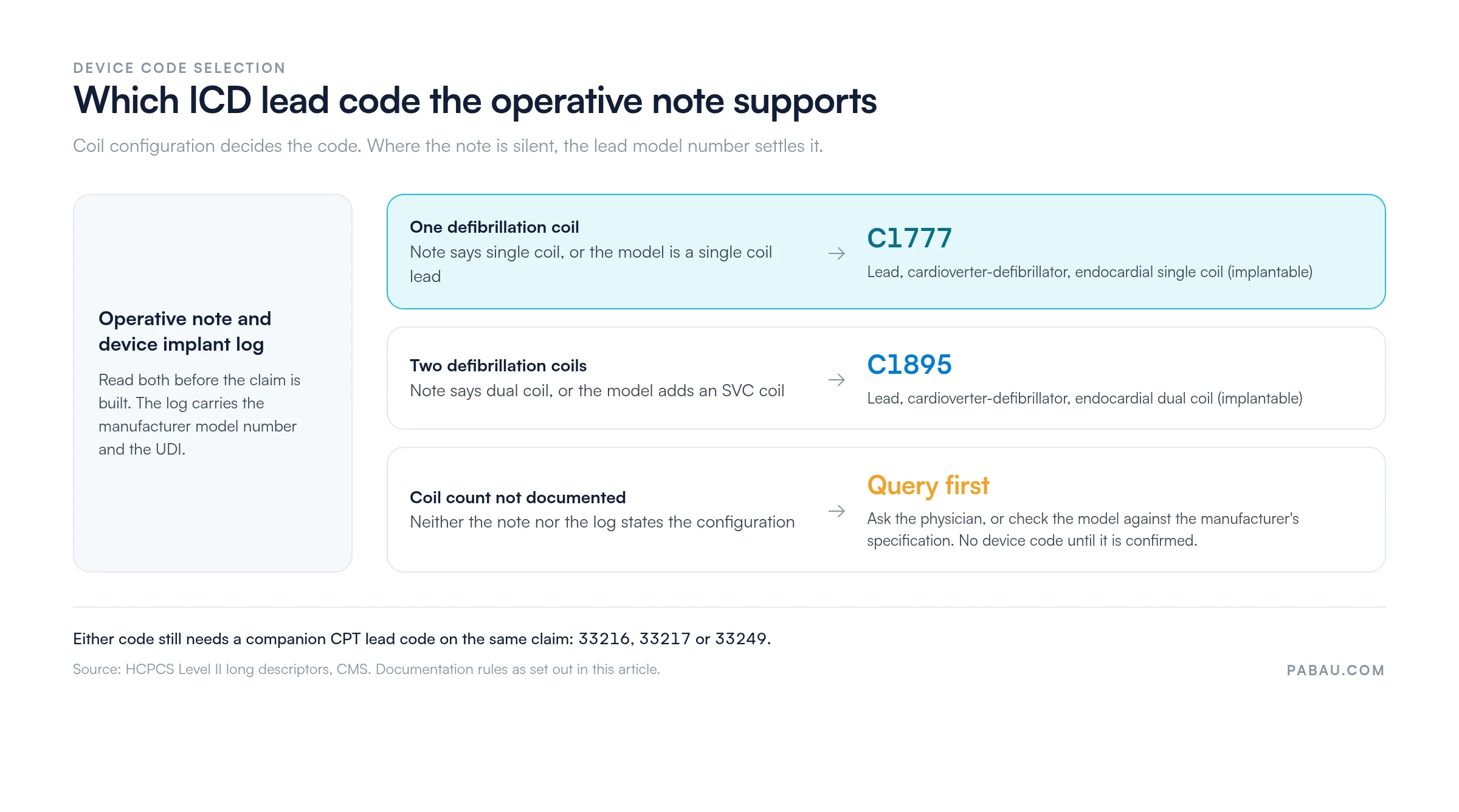 Decision chart: a single coil ICD lead documented in the operative note is coded C1777, a dual coil lead with an SVC coil is coded C1895, and an undocumented coil count means querying the physician before coding. Either code needs a companion CPT lead code, 33216, 33217 or 33249.