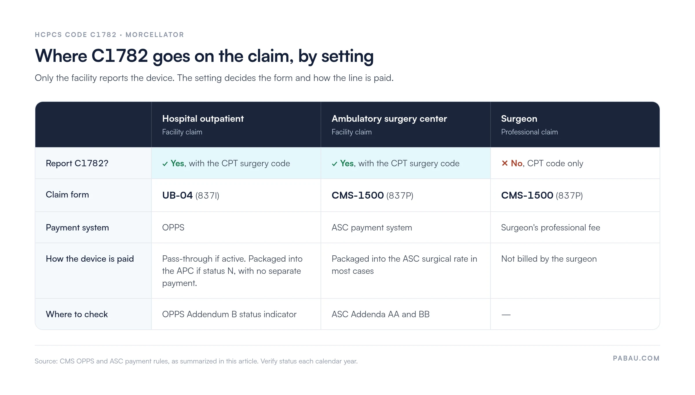 Matrix of where HCPCS code C1782 goes by setting: hospital outpatient reports it on the UB-04 (837I) under OPPS, pass-through if active or packaged into the APC if status N; ambulatory surgery center reports it on the CMS-1500 (837P), packaged into the ASC rate in most cases; the surgeon bills only the CPT code on the CMS-1500.