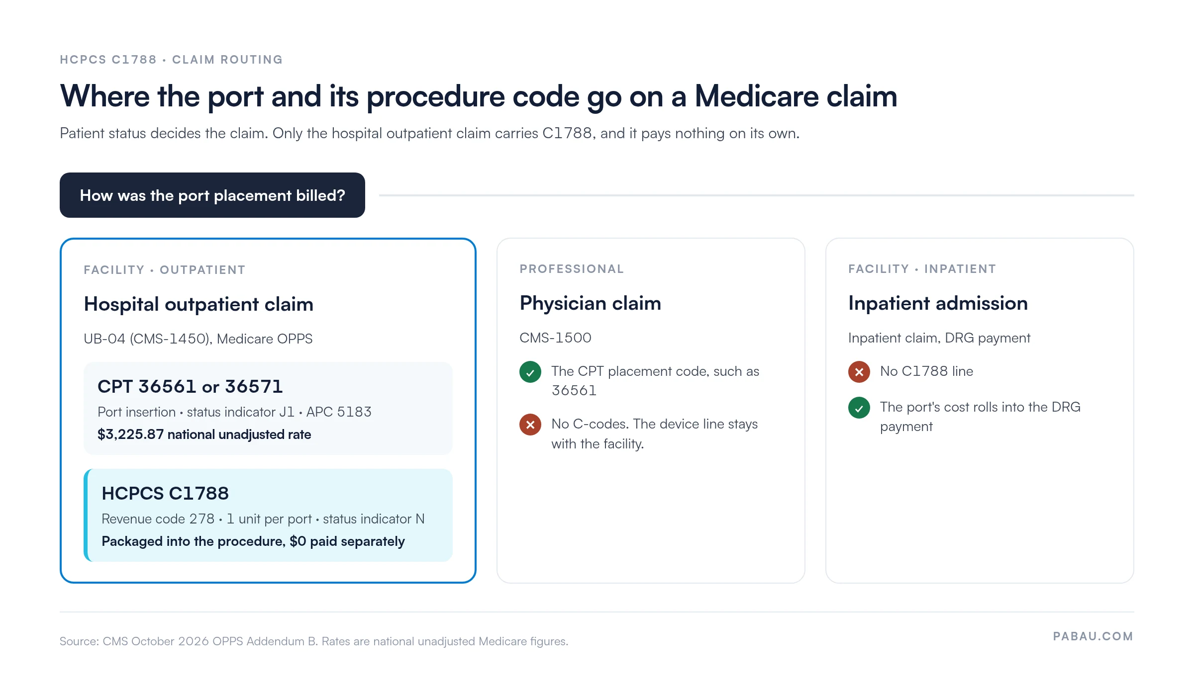 Diagram of where HCPCS C1788 goes on a Medicare claim: hospital outpatient UB-04 carries CPT 36561 or 36571 (status indicator J1, APC 5183, $3,225.87 national unadjusted) plus C1788 (revenue code 278, 1 unit, status indicator N, packaged, $0 separate); physician CMS-1500 carries the CPT code only, no C-codes; inpatient admission carries no C1788, cost rolls into the DRG