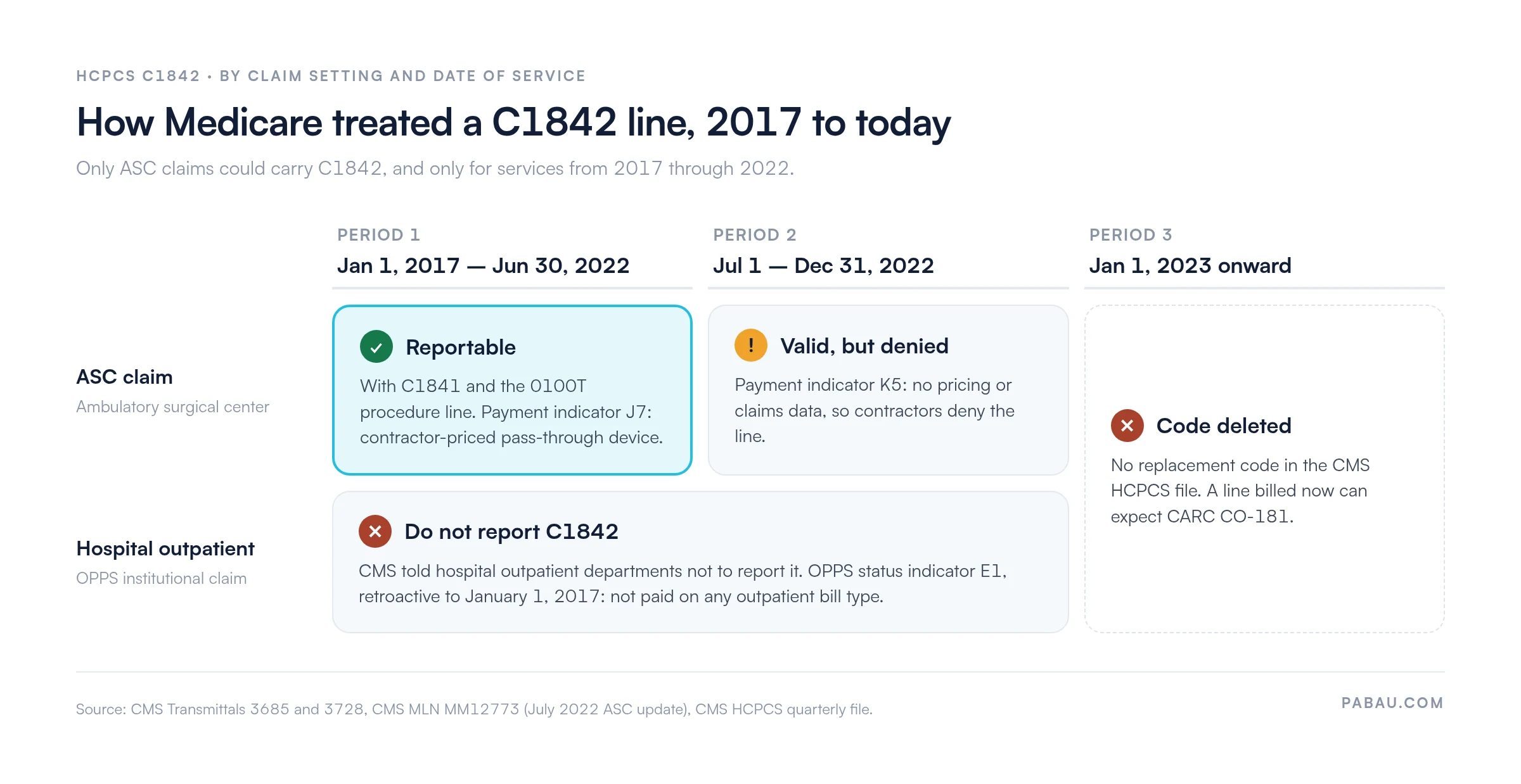 Grid showing how Medicare treated HCPCS C1842 by setting and date of service