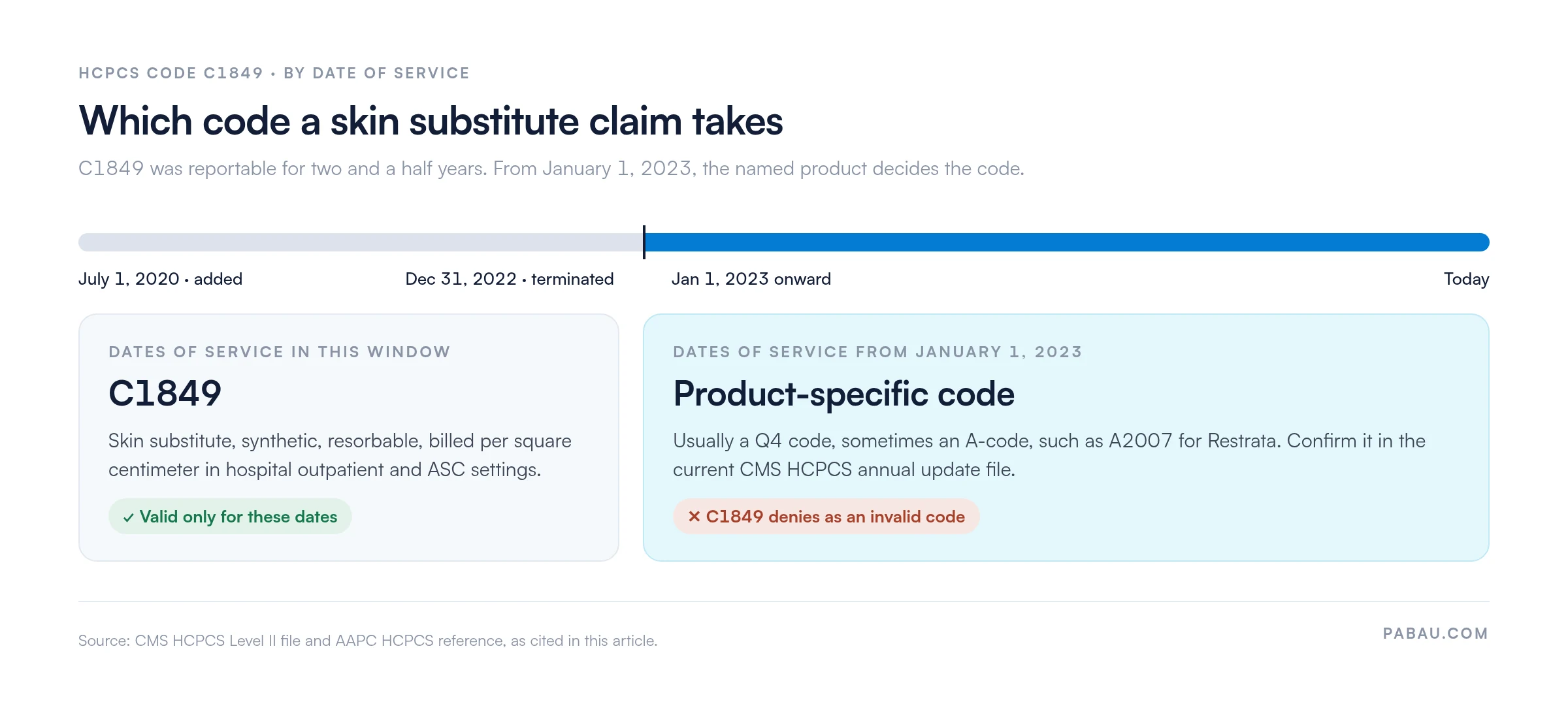 Timeline for HCPCS code C1849