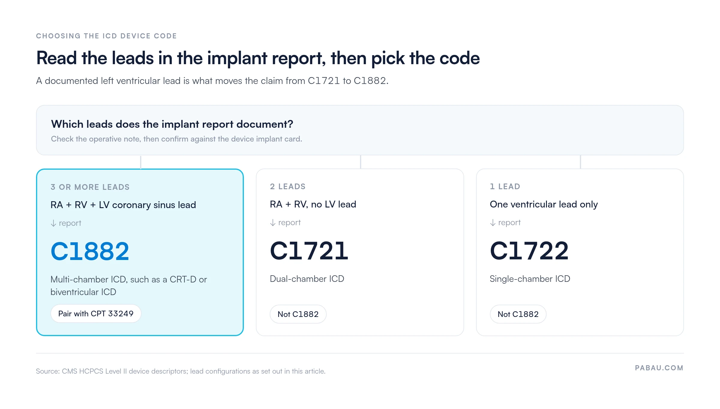 Decision diagram for choosing the ICD device code from the implant report.