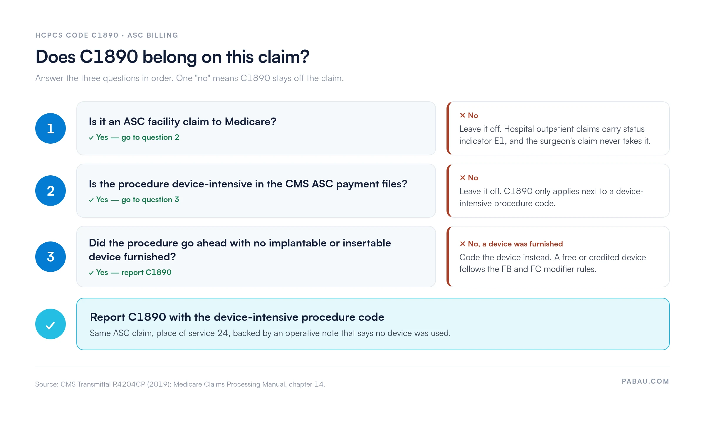 Decision diagram for HCPCS code C1890: report it only when all three hold. 1, the claim is an ASC facility claim to Medicare, not a hospital outpatient claim with status indicator E1. 2, the procedure is device-intensive in the CMS ASC payment files. 3, no implantable or insertable device was furnished; a free or credited device follows the FB and FC modifier rules. If all three are yes, report C1890 with the procedure code, place of service 24.