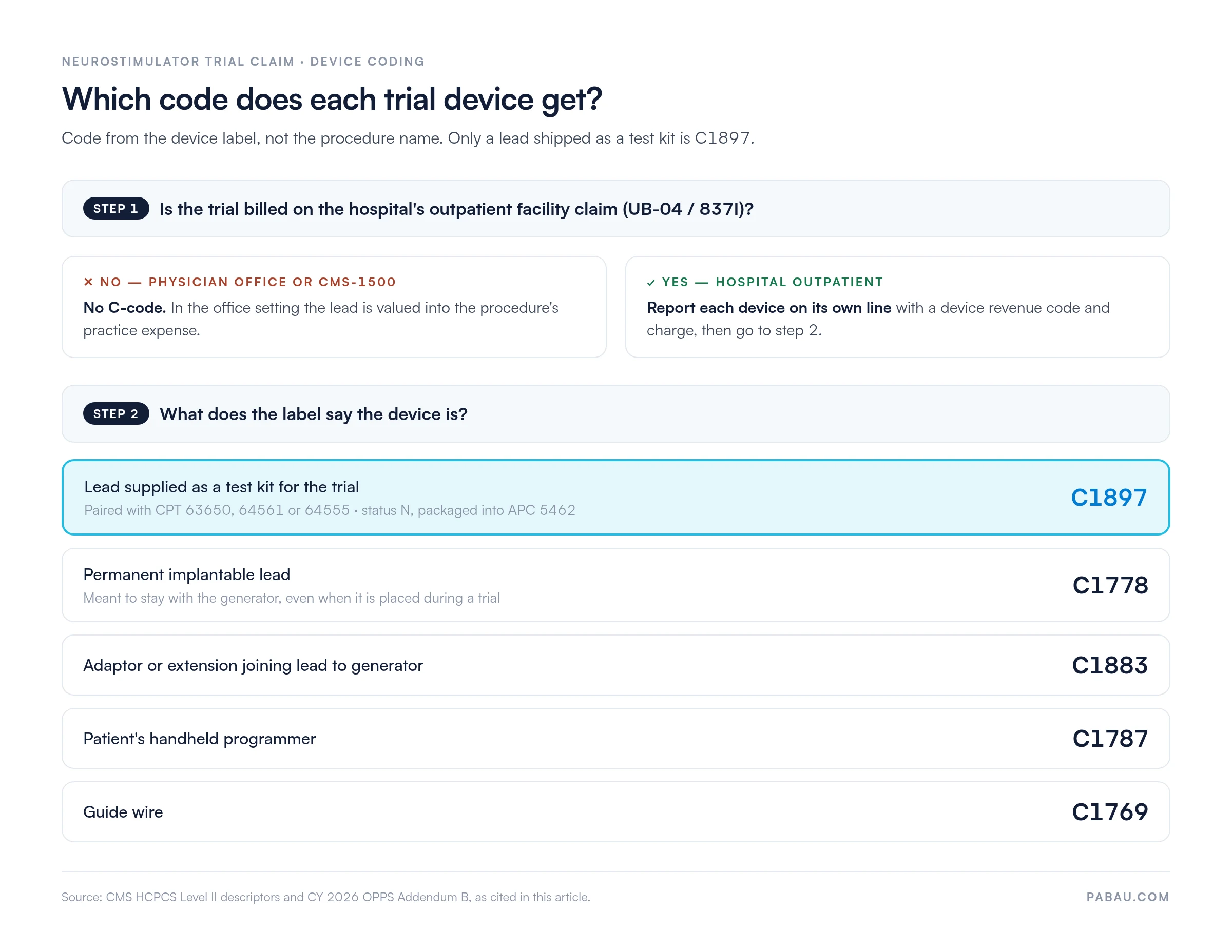 Decision chart for coding neurostimulator trial devices: on a hospital outpatient UB-04 claim, a test kit lead is C1897, a permanent lead C1778, an adaptor or extension C1883, a patient programmer C1787 and a guide wire C1769; a physician office claim takes no C-code.
