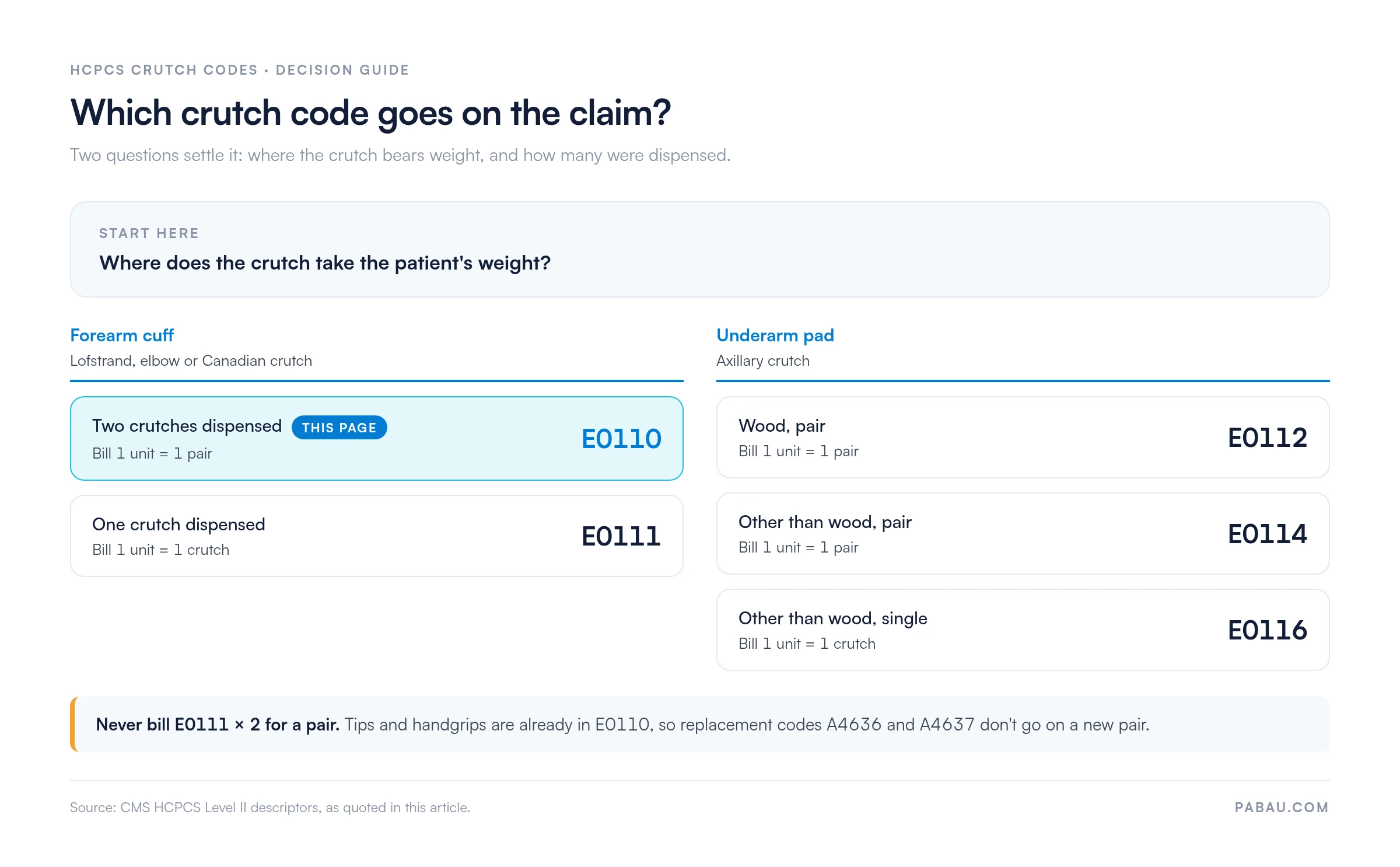 Decision guide for HCPCS crutch codes.