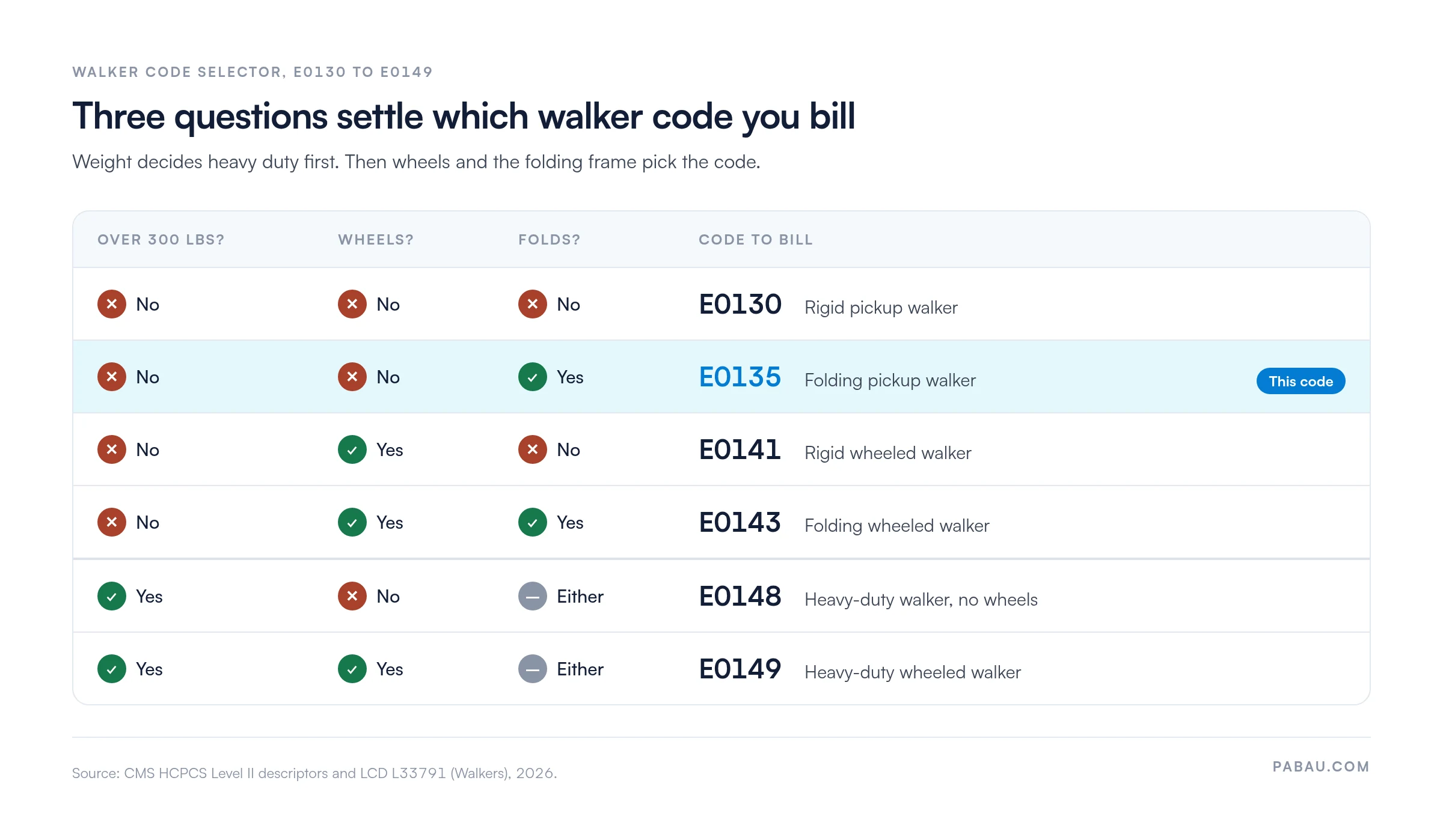 Decision matrix for walker HCPCS codes: under 300 lbs, no wheels, rigid is E0130