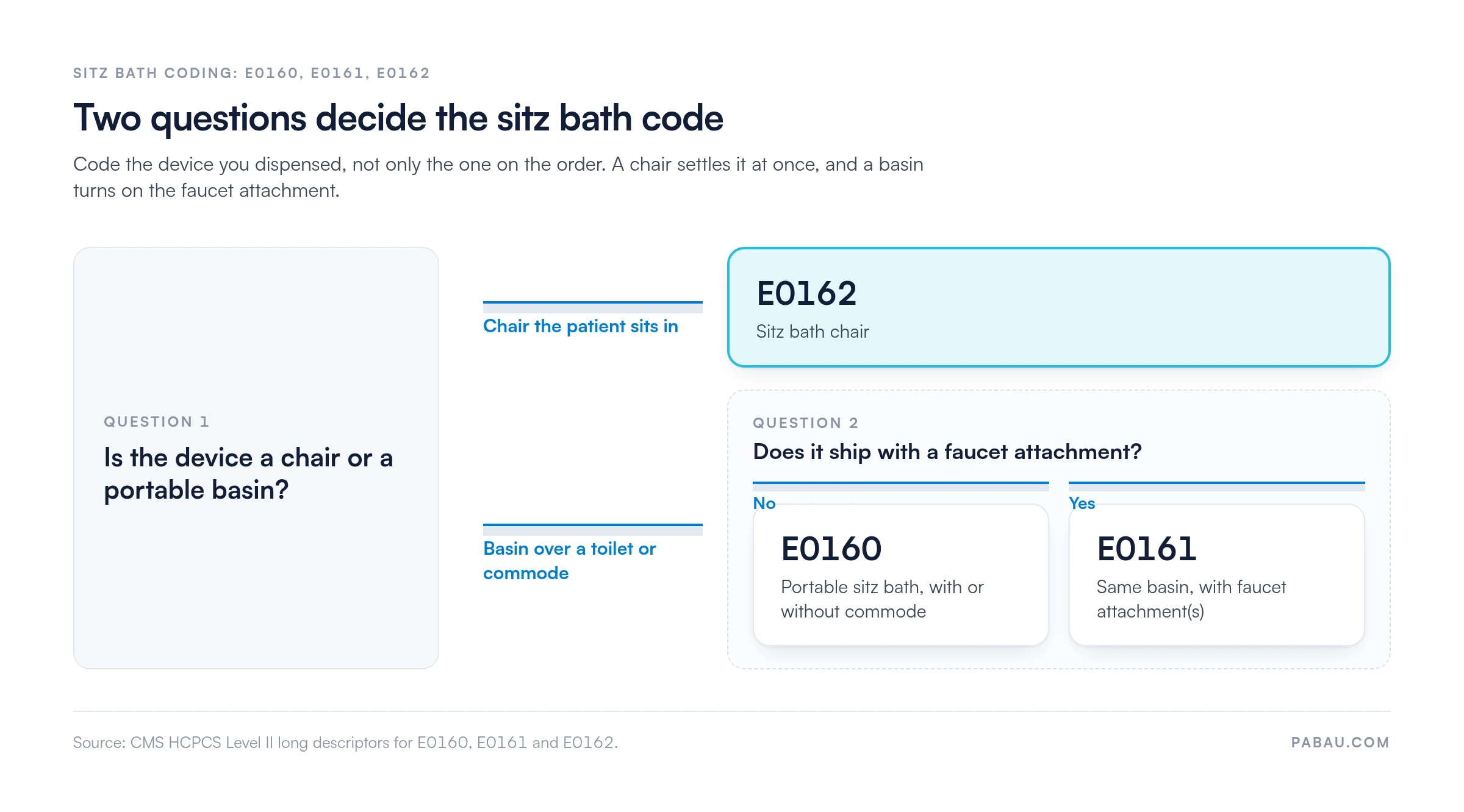 Decision diagram for sitz bath codes.