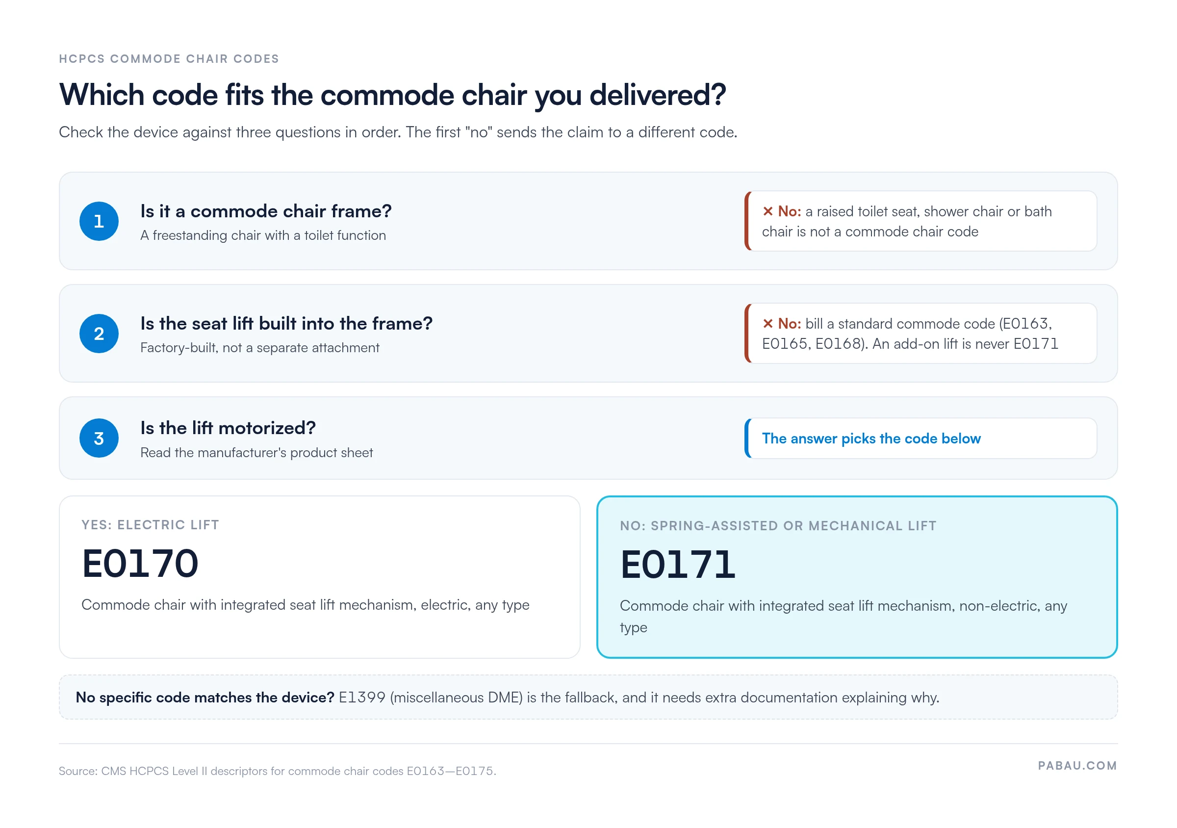 Decision chart for HCPCS commode chair codes.