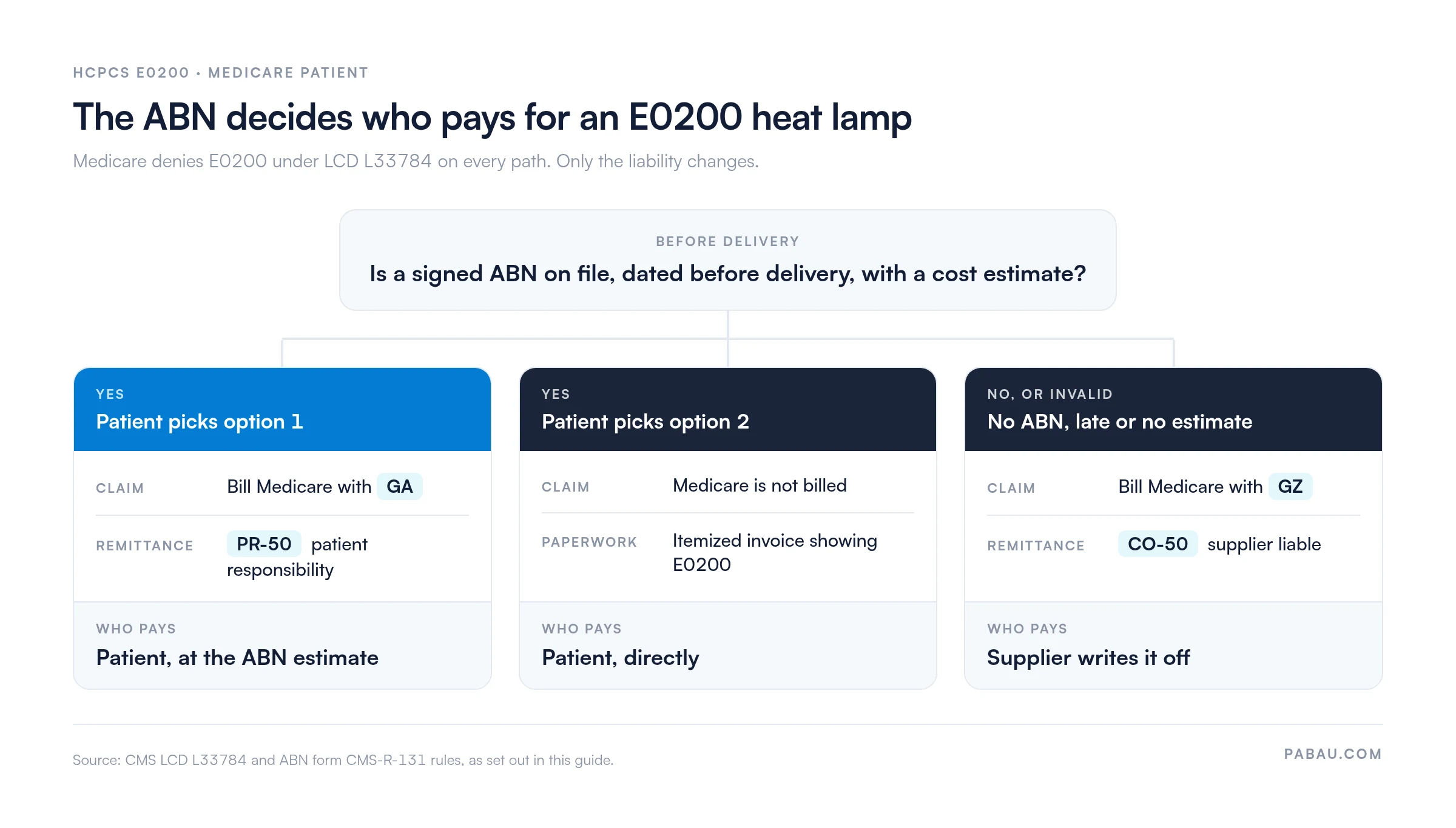Decision diagram for HCPCS E0200 Medicare claims: signed ABN and option 1 means bill with GA, PR-50, patient pays the ABN estimate; option 2 means Medicare is not billed and the patient pays directly; no valid ABN means bill with GZ, CO-50, supplier writes it off