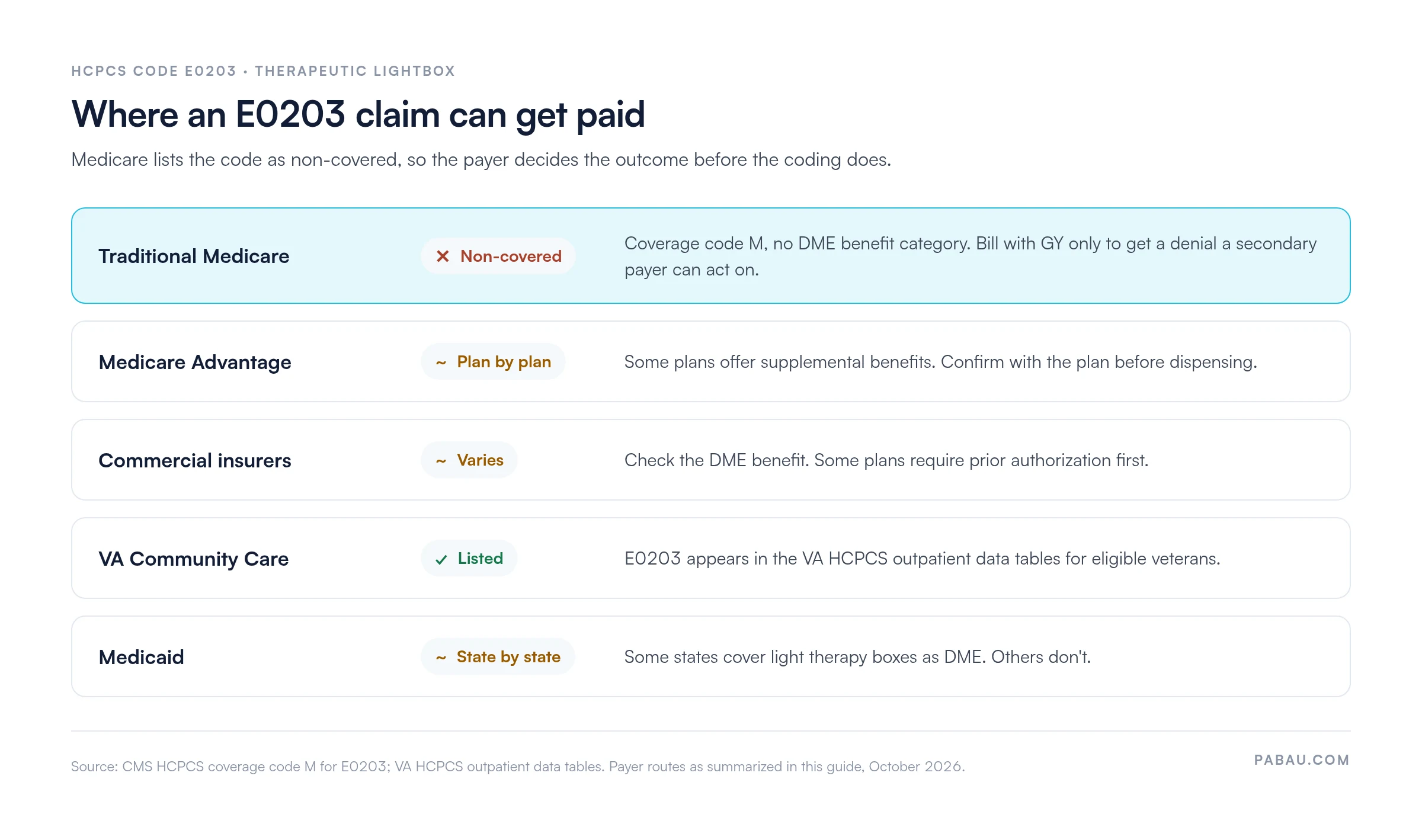 Payer routes for HCPCS code E0203