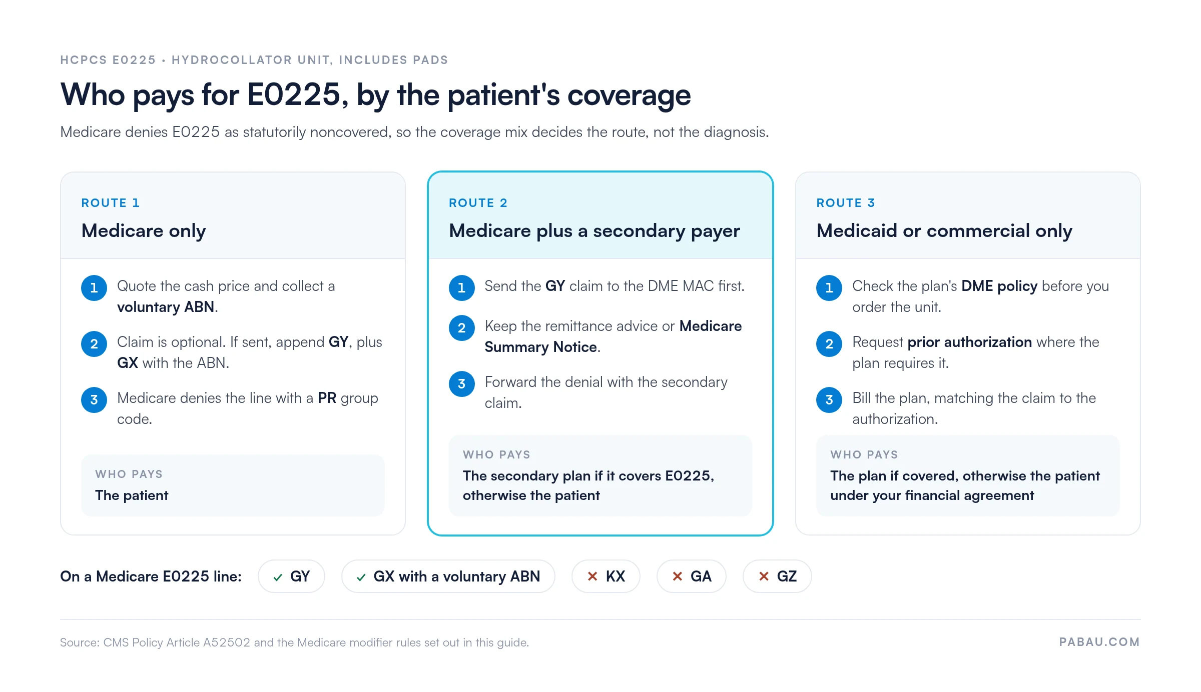 Decision diagram of E0225 billing routes: Medicare only, voluntary ABN and optional GY claim with GX, patient pays; Medicare plus secondary, GY claim then forward the denial, secondary plan pays if it covers E0225; Medicaid or commercial only, check DME policy and prior authorization, plan pays if covered. KX, GA and GZ are never used on a Medicare E0225 line.