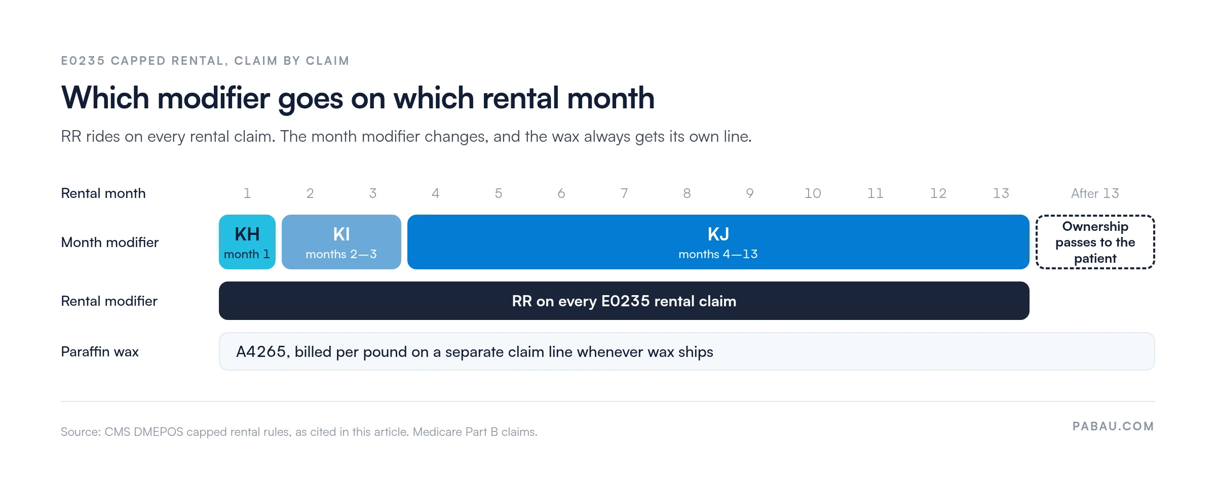 Timeline of E0235 capped rental modifiers: KH for rental month 1, KI for months 2 to 3, KJ for months 4 to 13, RR on every rental claim, ownership passes to the patient after month 13, and A4265 paraffin wax billed per pound on a separate line