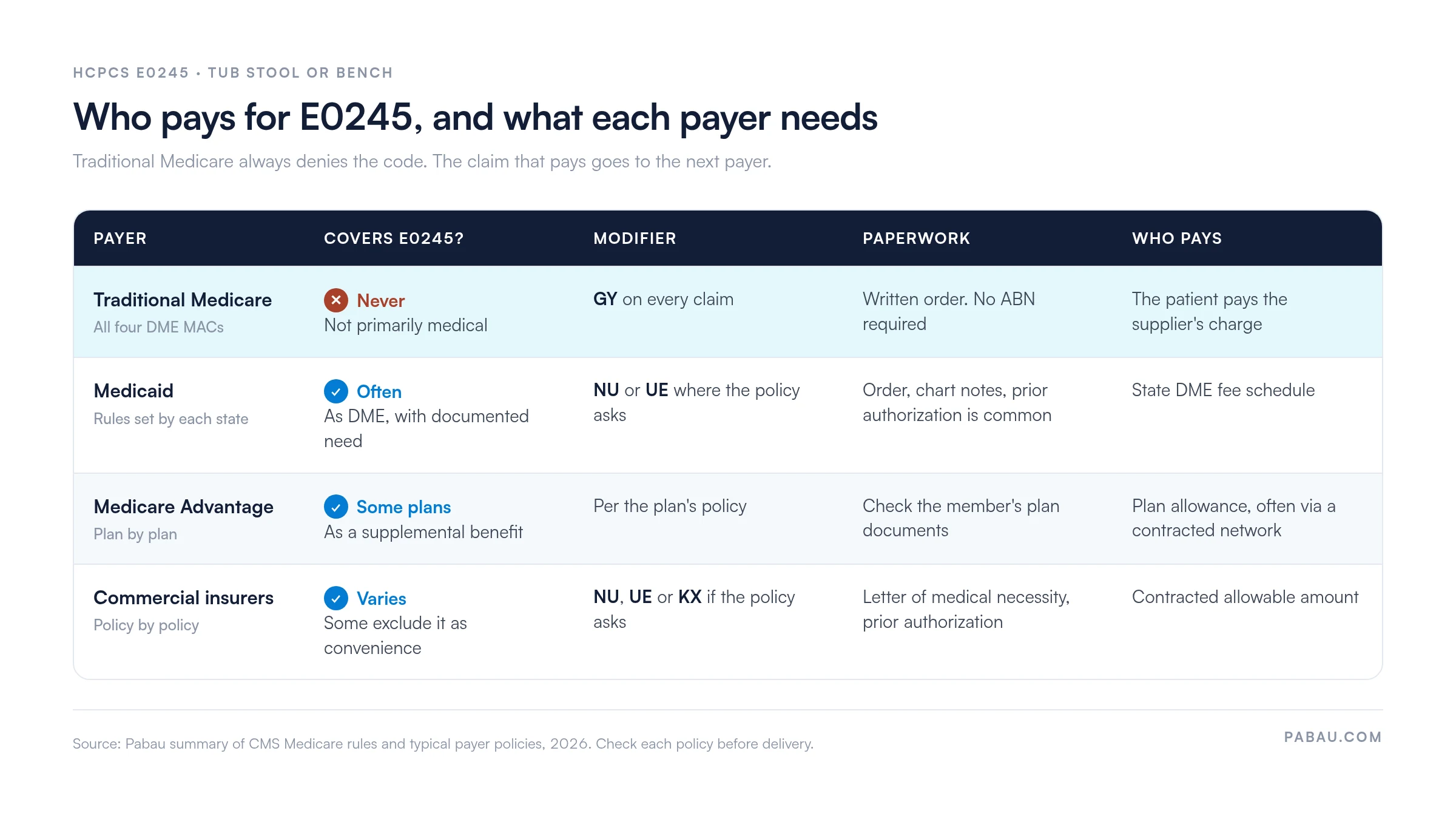 Matrix of HCPCS E0245 coverage by payer: Traditional Medicare never covers it, GY modifier, patient pays; Medicaid often covers with documented need and prior authorization, state DME fee schedule; Medicare Advantage some plans as a supplemental benefit; commercial insurers vary, NU, UE or KX if the policy asks