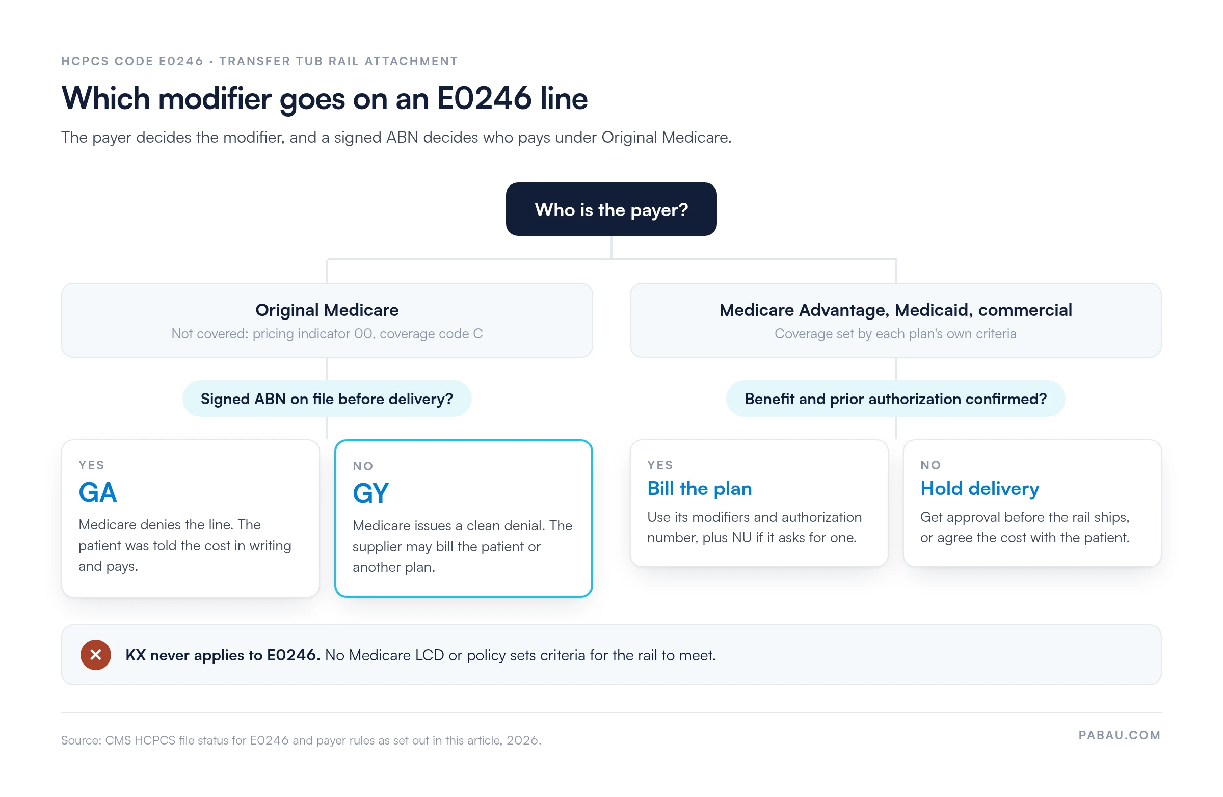 Decision flow for an E0246 claim line