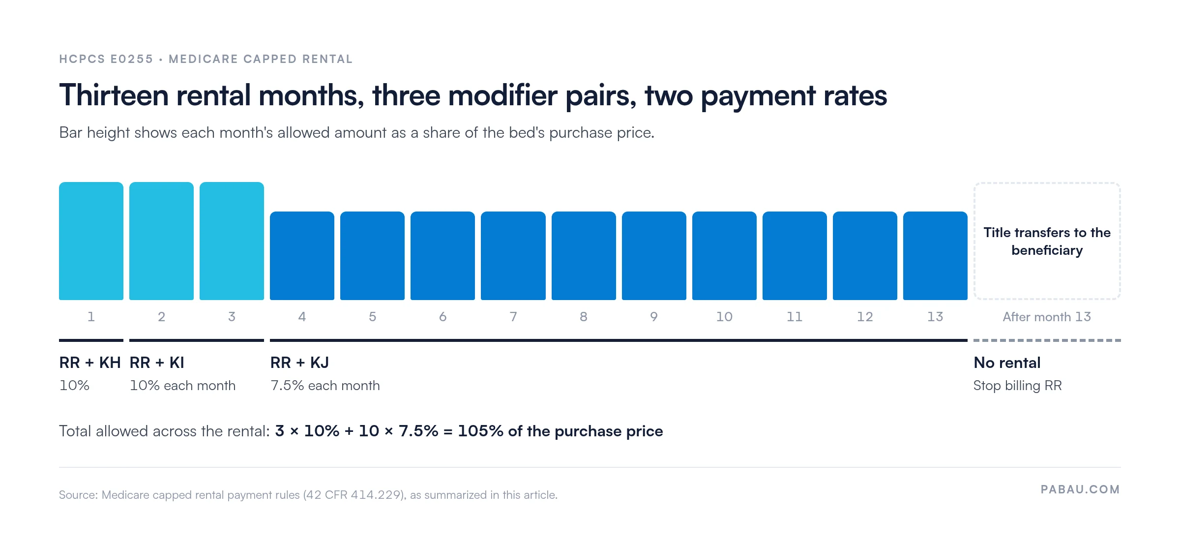 Timeline of the 13-month Medicare capped rental for HCPCS E0255