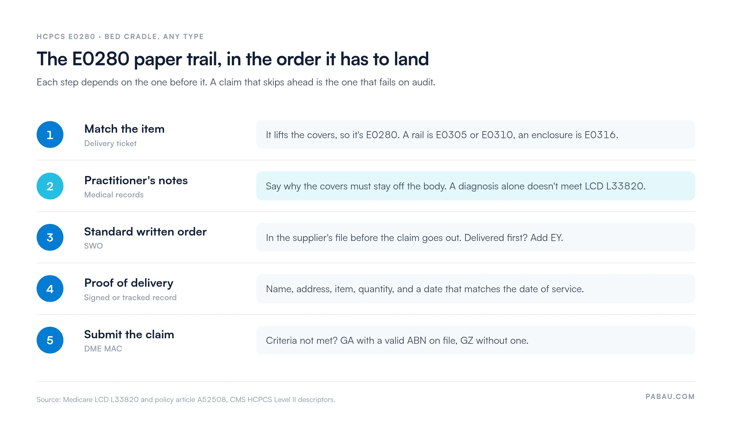 Five-step E0280 paper trail