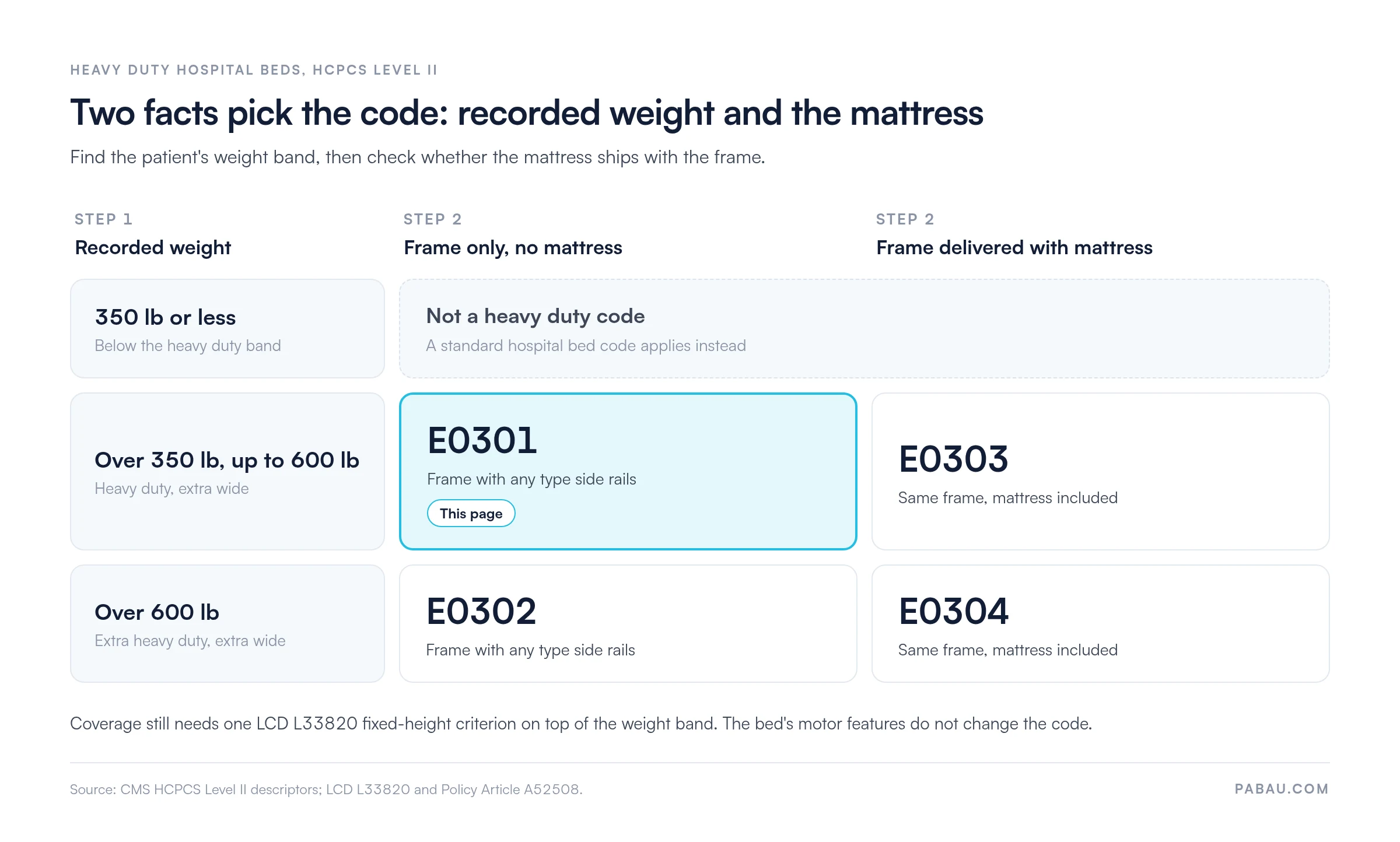 Grid choosing a heavy duty hospital bed code