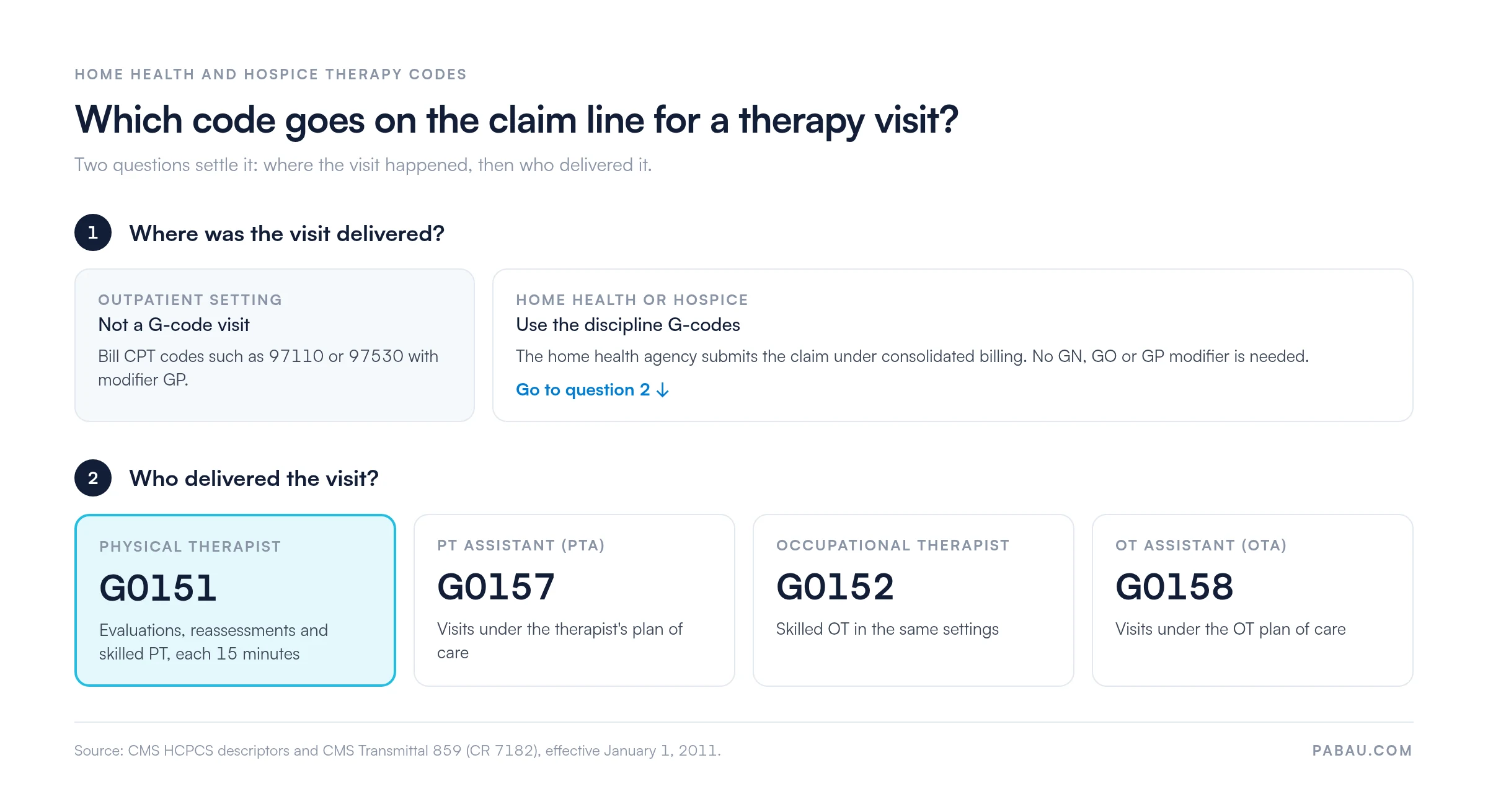 Decision diagram for home health therapy codes.