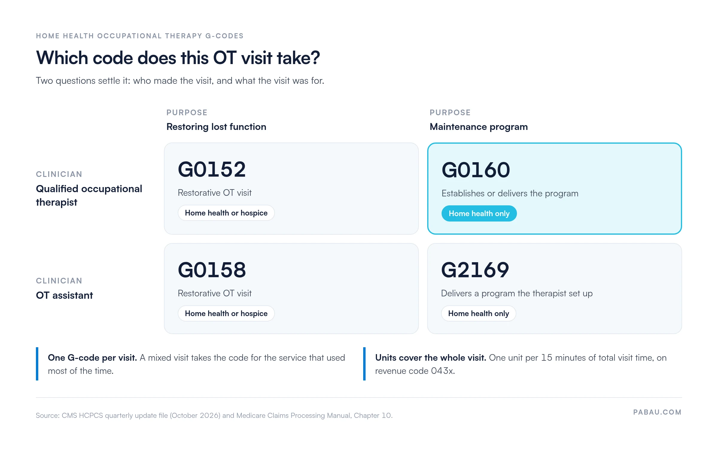 Decision grid for home health occupational therapy G-codes