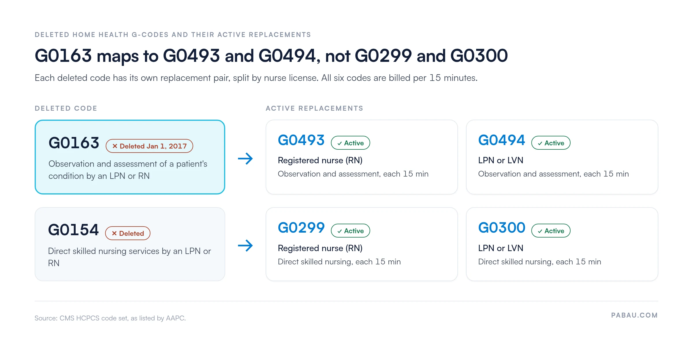 Code map of deleted home health G-codes: G0163, deleted January 1, 2017, is replaced by G0493 for RNs and G0494 for LPNs or LVNs; deleted G0154 is replaced by G0299 for RNs and G0300 for LPNs or LVNs; all billed per 15 minutes