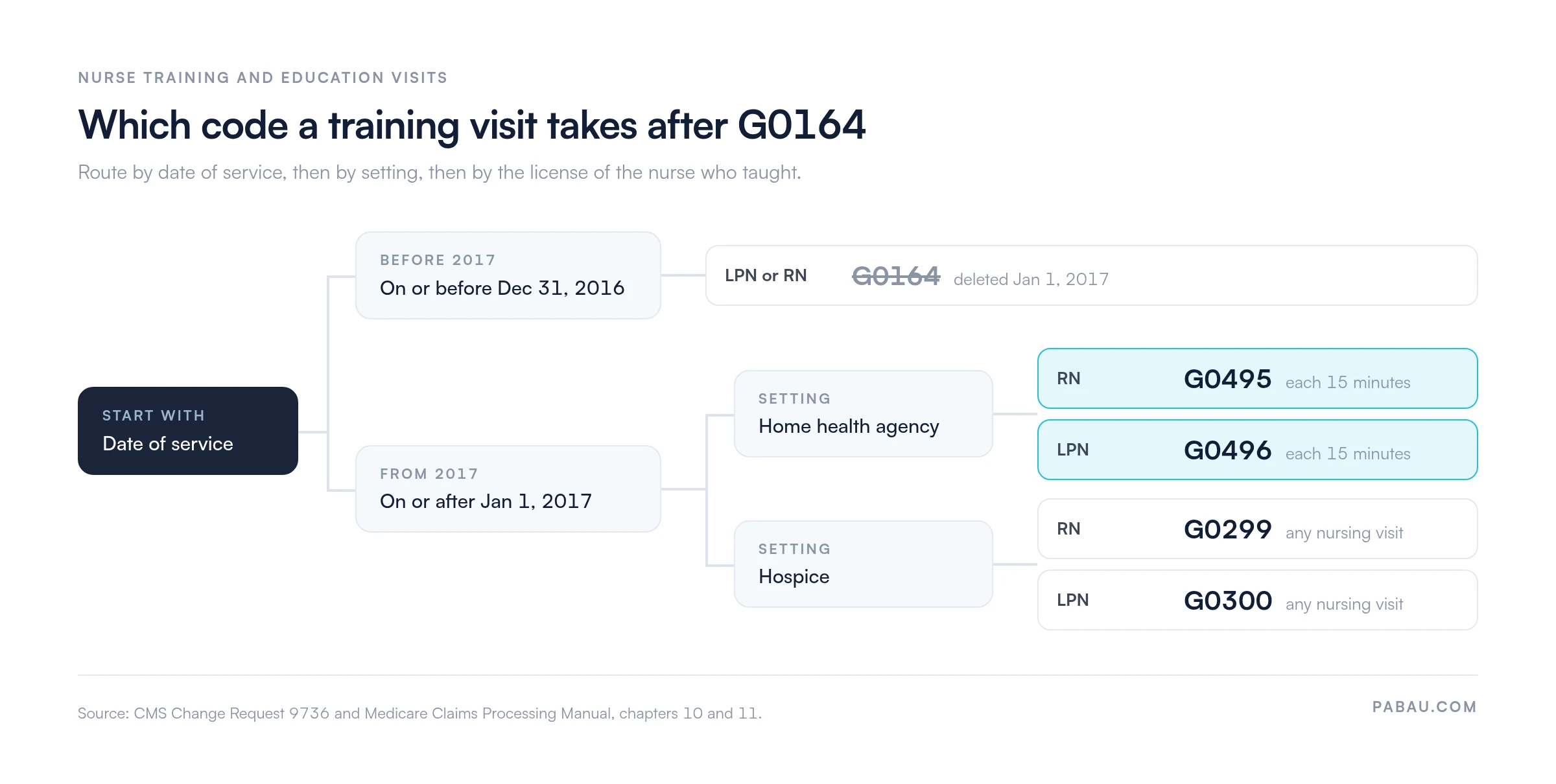 Decision tree for coding a nurse training and education visit: on or before December 31, 2016, G0164 for an LPN or RN (deleted January 1, 2017); from January 1, 2017, home health uses G0495 for an RN or G0496 for an LPN, each 15 minutes; hospice uses G0299 for an RN or G0300 for an LPN.