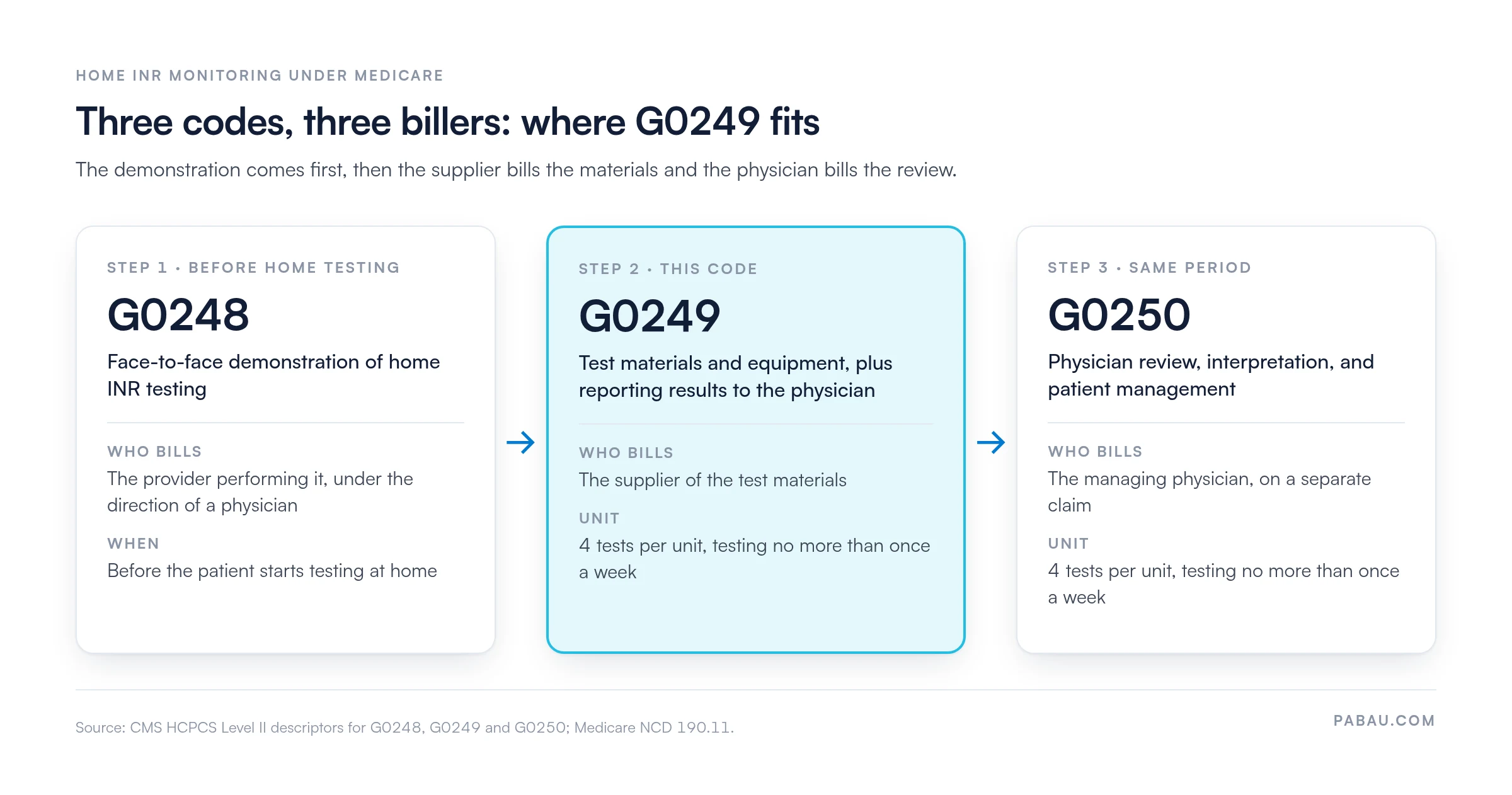 Flow of the three home INR monitoring codes: G0248 face-to-face demonstration before home testing, billed under physician direction; G0249 test materials and result reporting, billed by the supplier, 4 tests per unit, testing no more than once a week; G0250 physician review, billed by the managing physician on a separate claim, 4 tests per unit