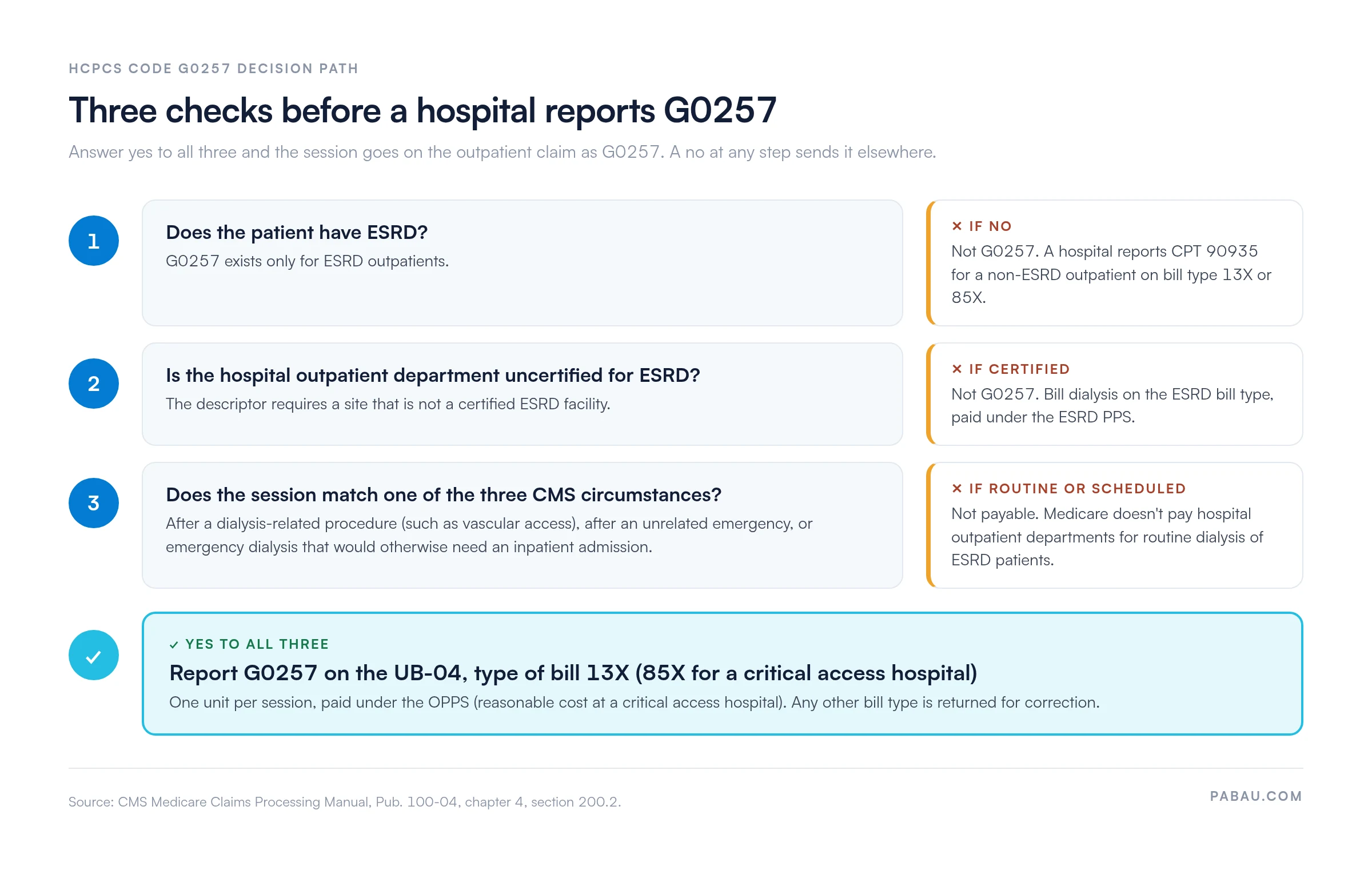 Decision path for HCPCS code G0257: 1, the patient has ESRD (if not, a hospital reports CPT 90935 on bill type 13X or 85X); 2, the hospital outpatient department is not ESRD-certified (if certified, bill on the ESRD bill type under the ESRD PPS); 3, the session matches one of three CMS circumstances (if routine, not payable). Yes to all three: report G0257 on the UB-04, type of bill 13X or 85X, one unit per session, paid under the OPPS.