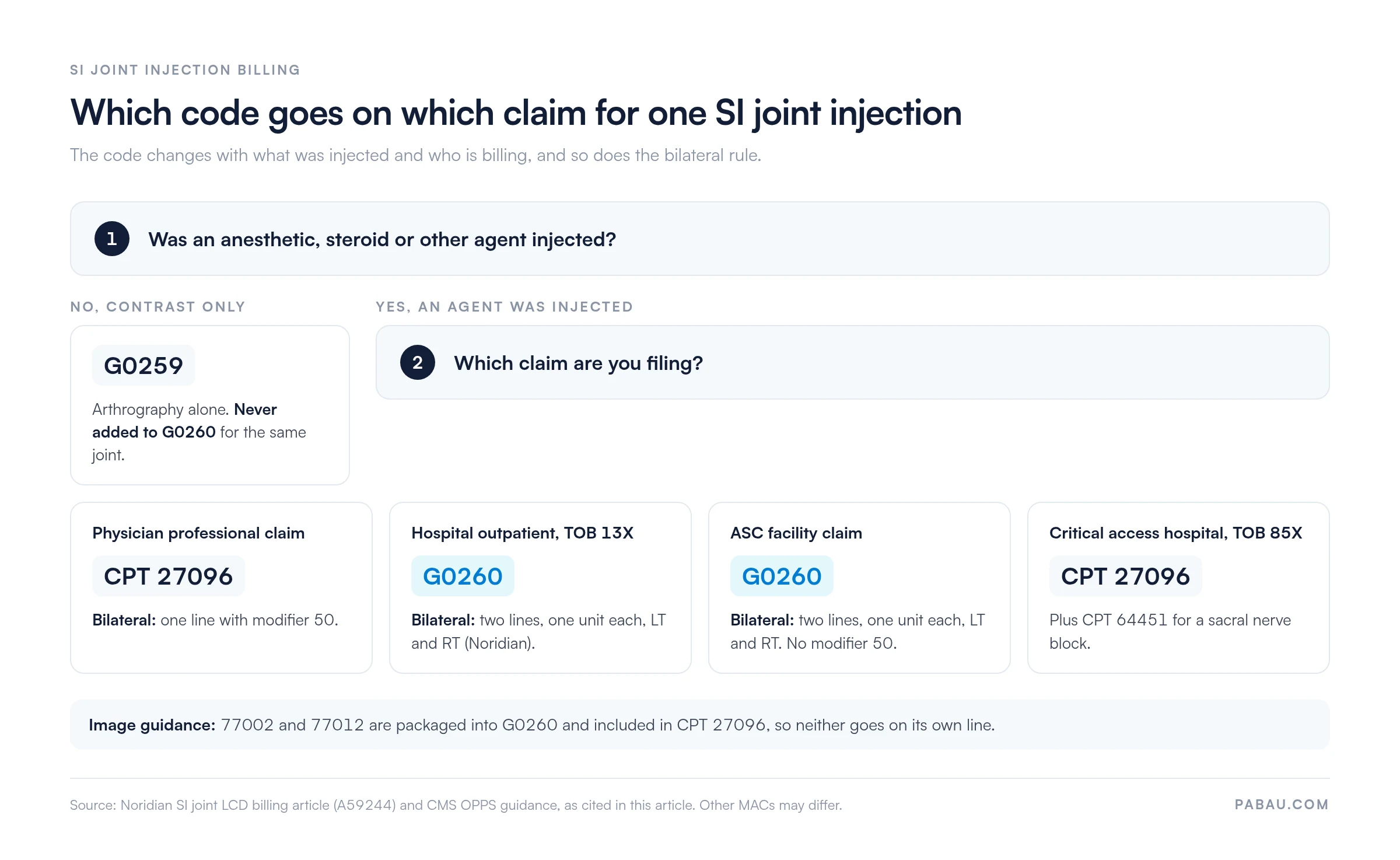 Decision diagram for SI joint injection codes