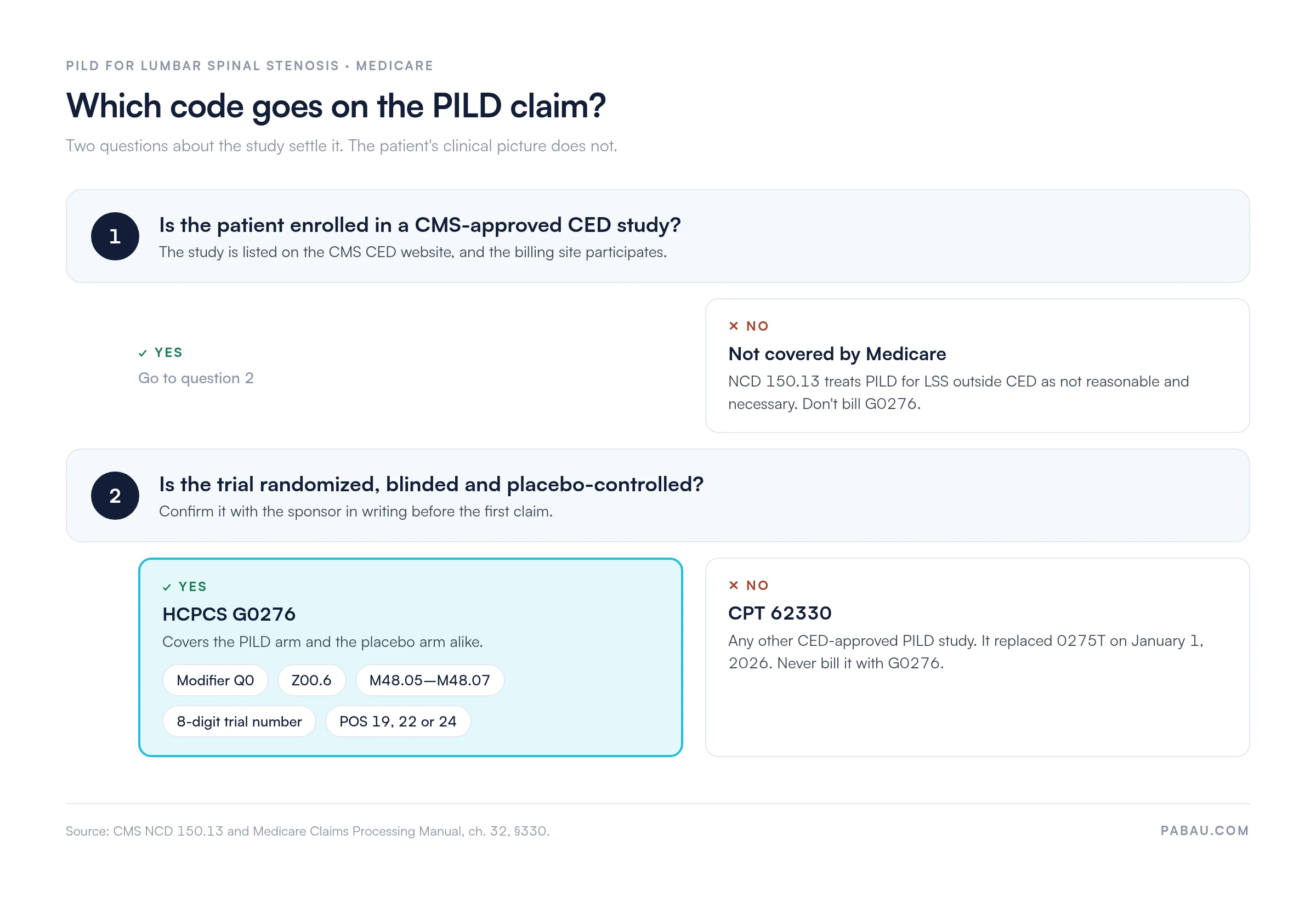 Decision path for a PILD claim: if the patient is not in a CMS-approved CED study, Medicare does not cover it; if the trial is randomized, blinded and placebo-controlled, bill G0276 with modifier Q0, Z00.6, M48.05 to M48.07, the 8-digit trial number and POS 19, 22 or 24; otherwise bill CPT 62330, which replaced 0275T on January 1, 2026